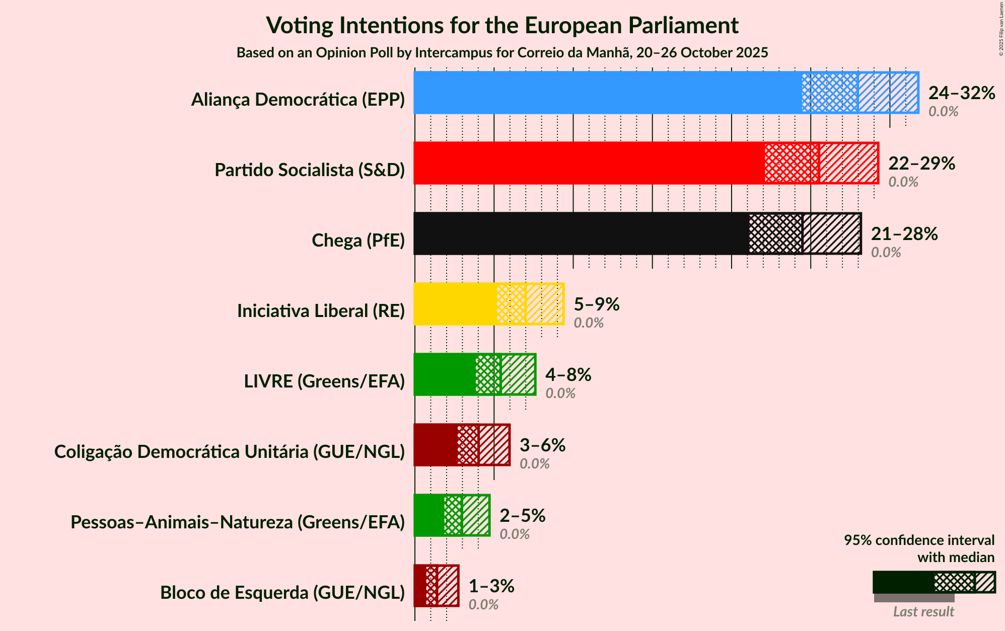 Graph with voting intentions not yet produced