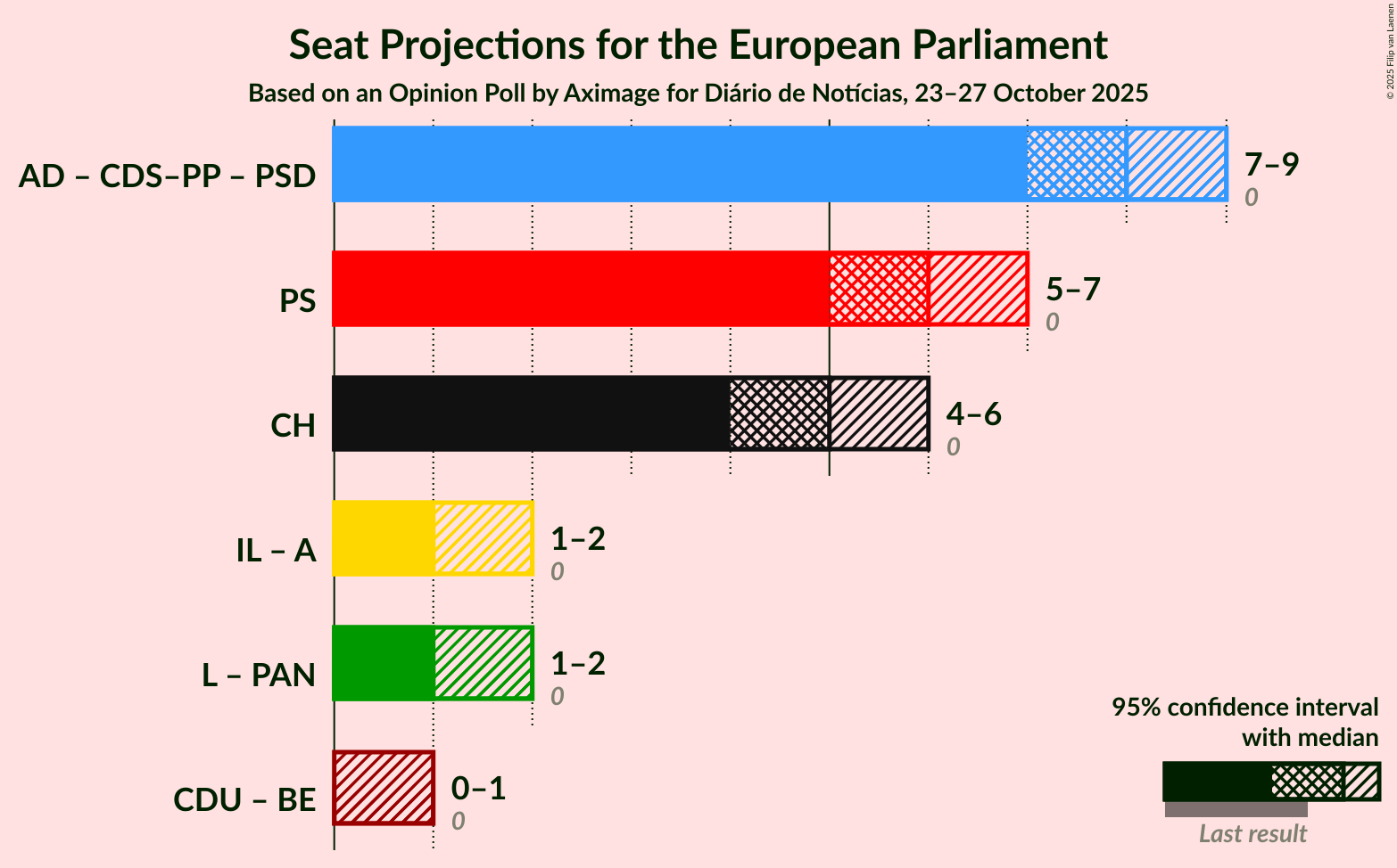 Graph with coalitions seats not yet produced