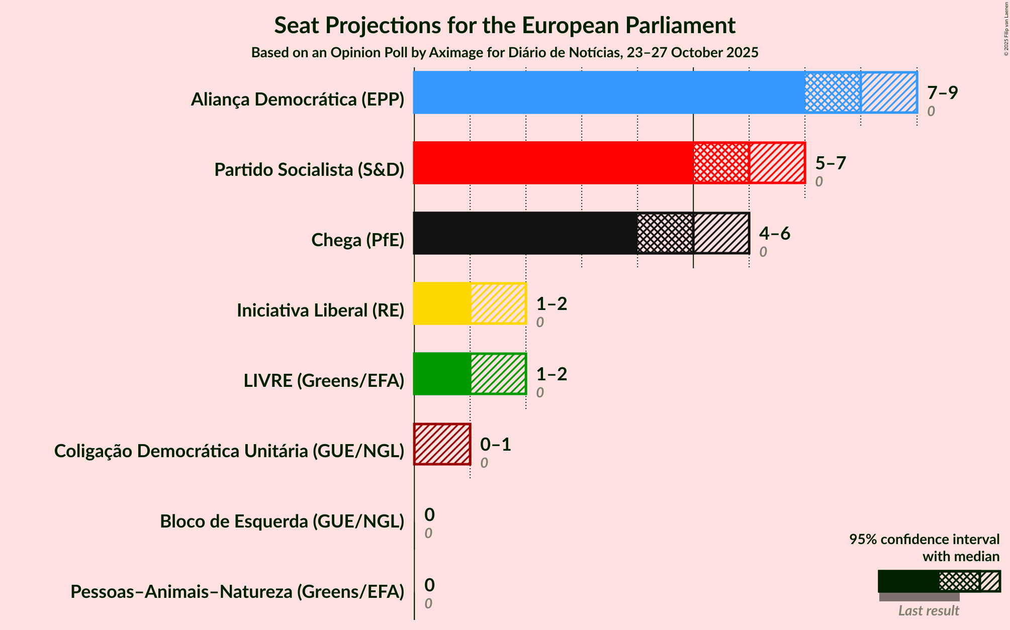 Graph with seats not yet produced