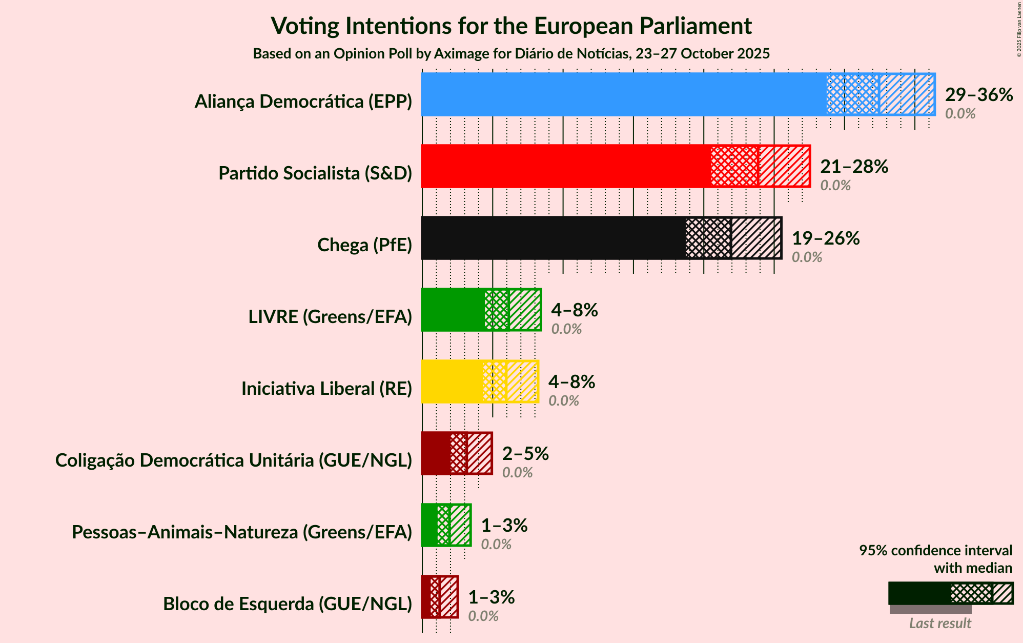 Graph with voting intentions not yet produced