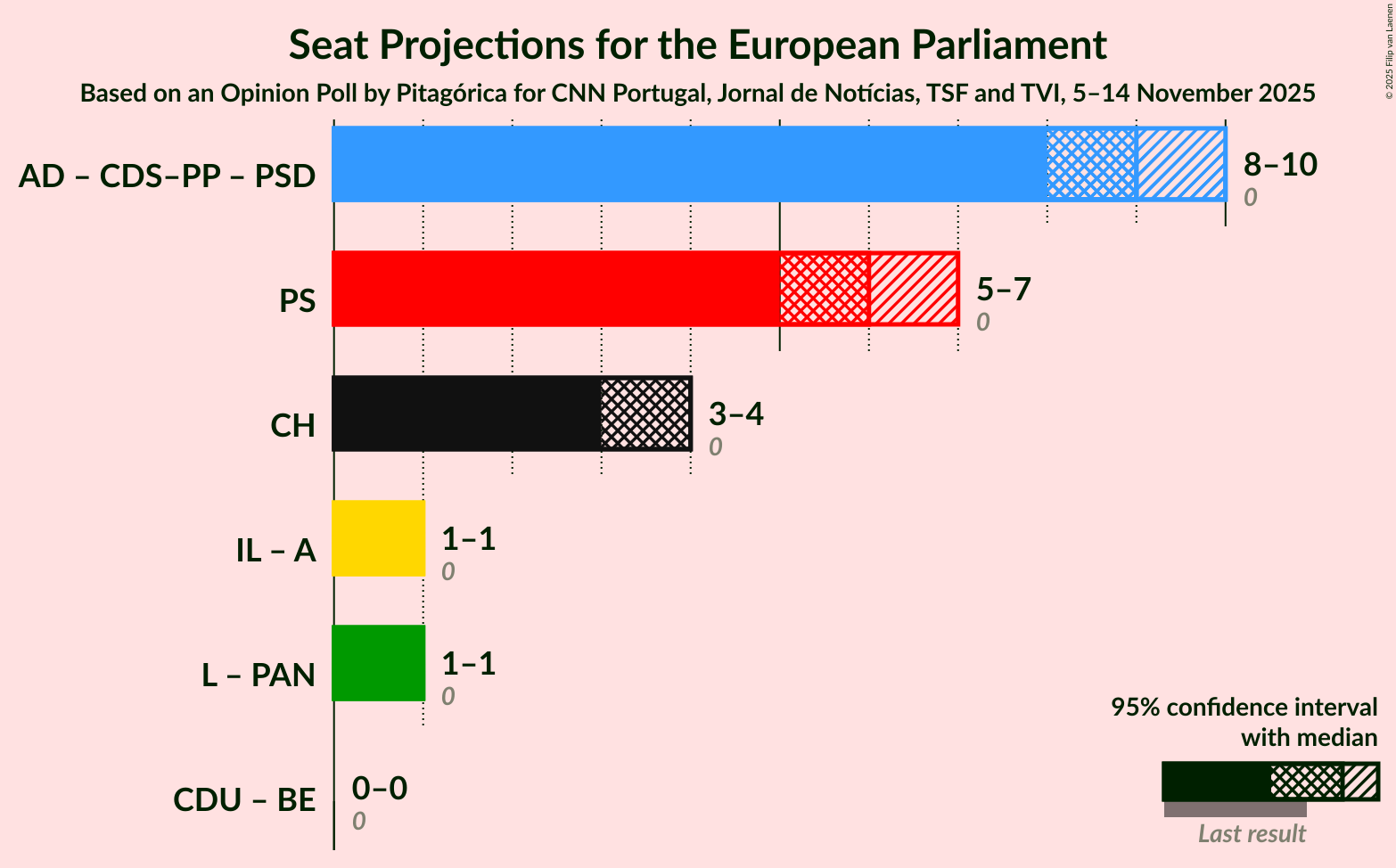 Graph with coalitions seats not yet produced