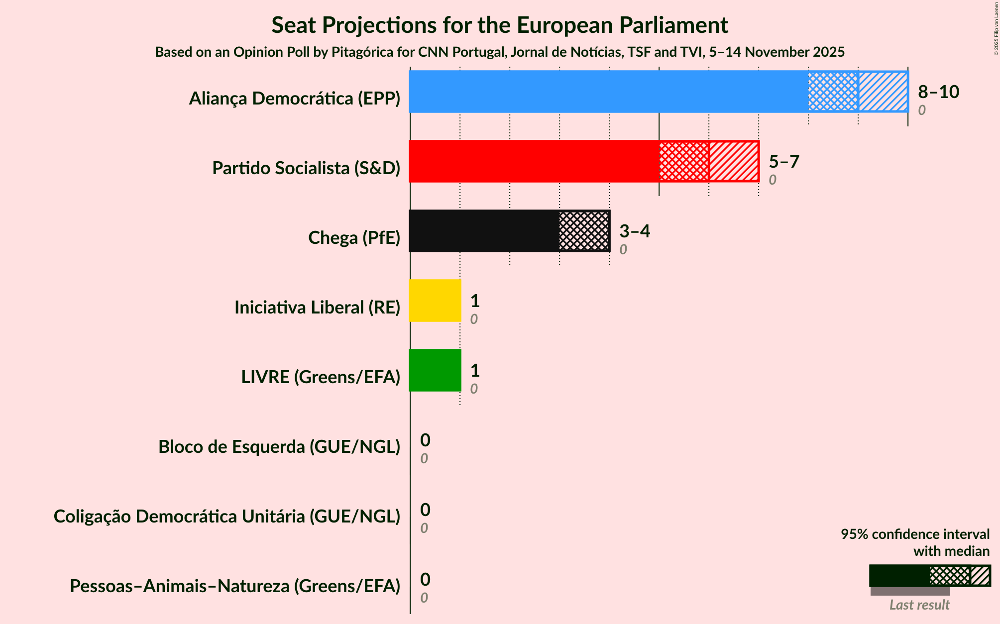 Graph with seats not yet produced