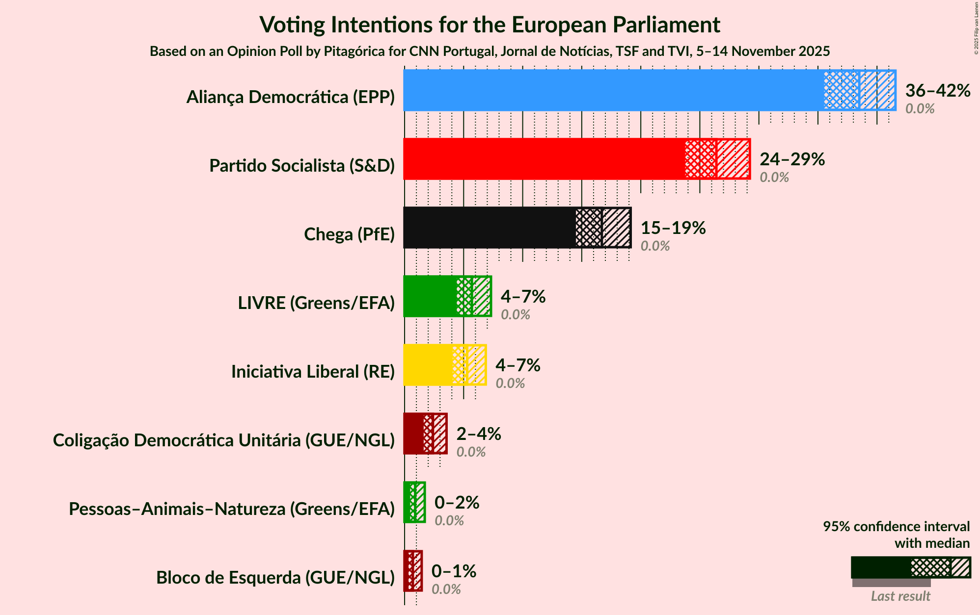 Graph with voting intentions not yet produced