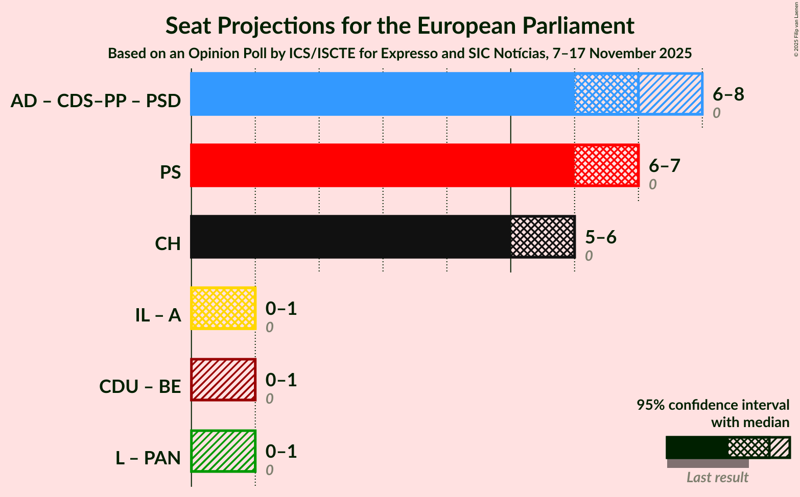 Graph with coalitions seats not yet produced