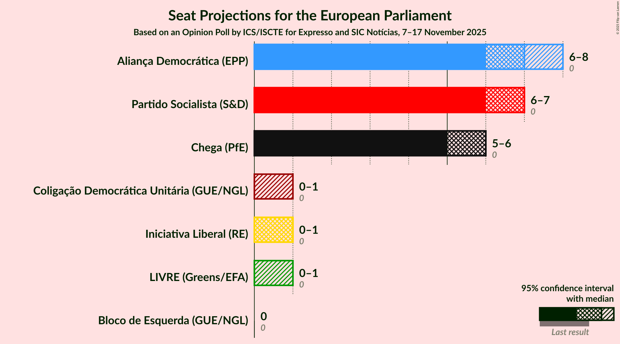Graph with seats not yet produced