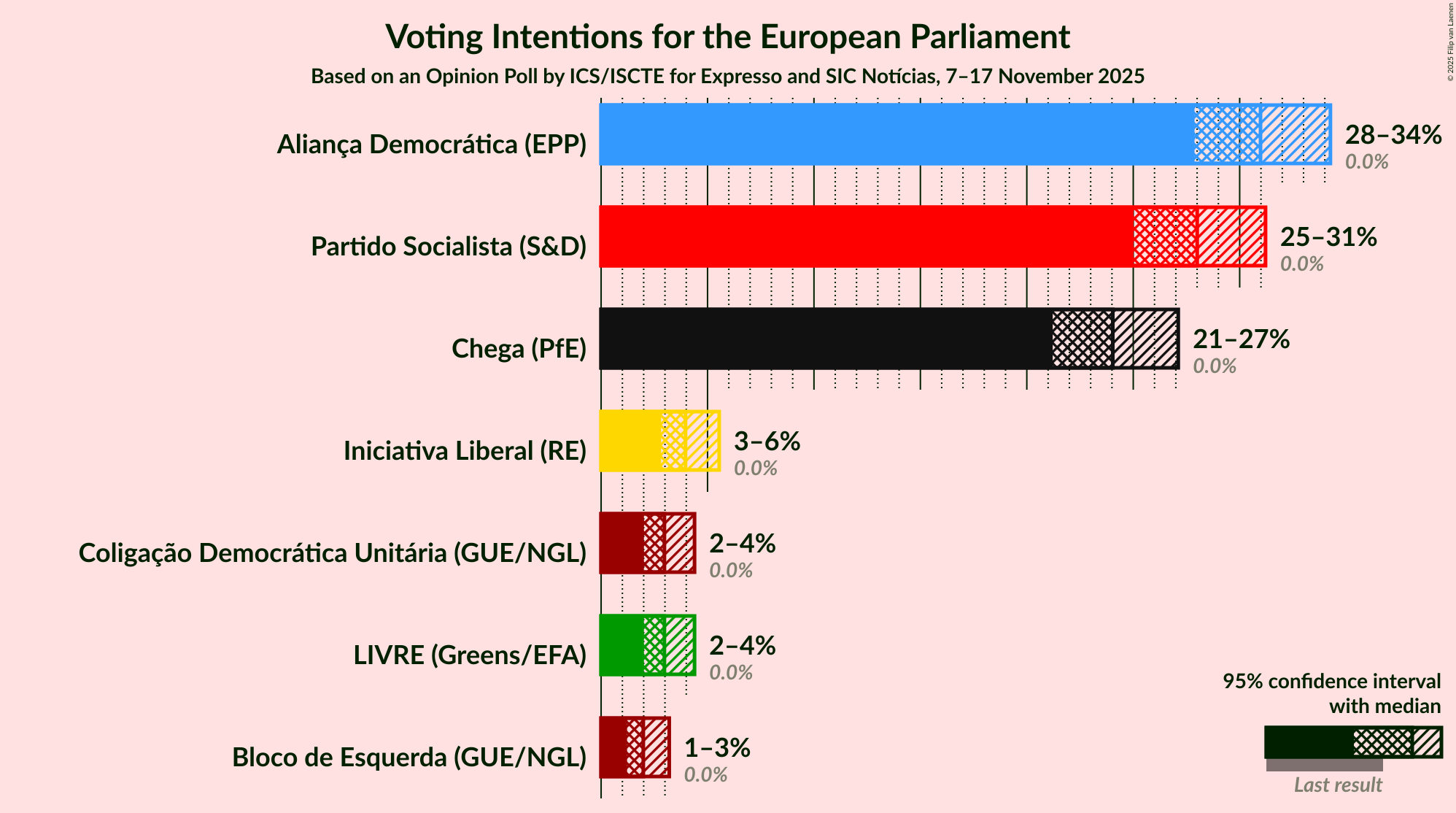 Graph with voting intentions not yet produced