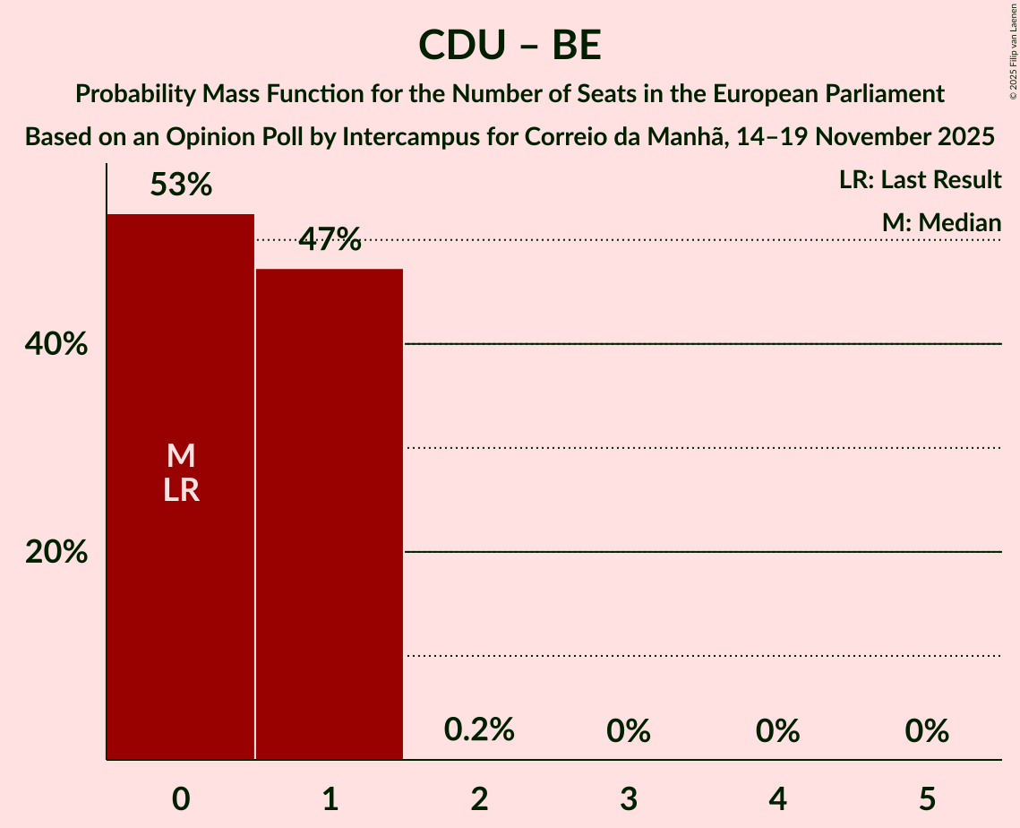 Seats Probability Mass Function Graph with seats probability mass function not yet produced
