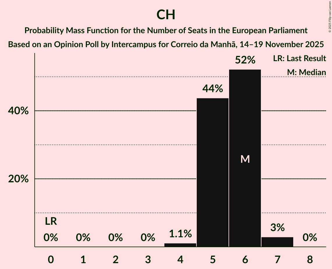 Seats Probability Mass Function Graph with seats probability mass function not yet produced
