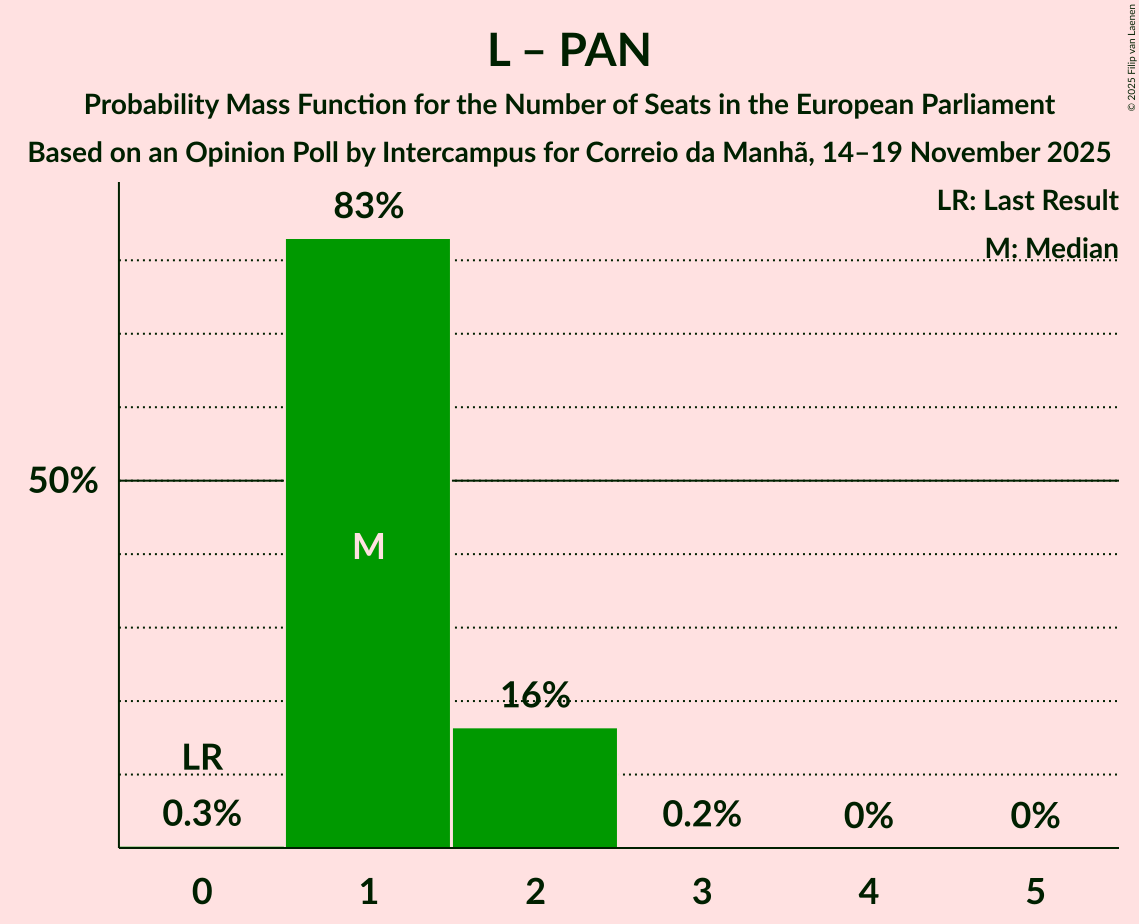 Seats Probability Mass Function Graph with seats probability mass function not yet produced