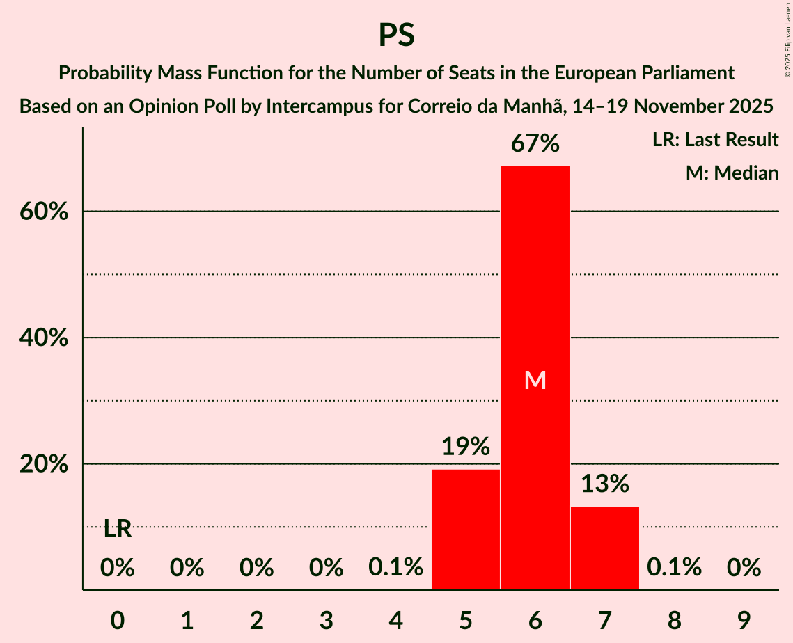Seats Probability Mass Function Graph with seats probability mass function not yet produced