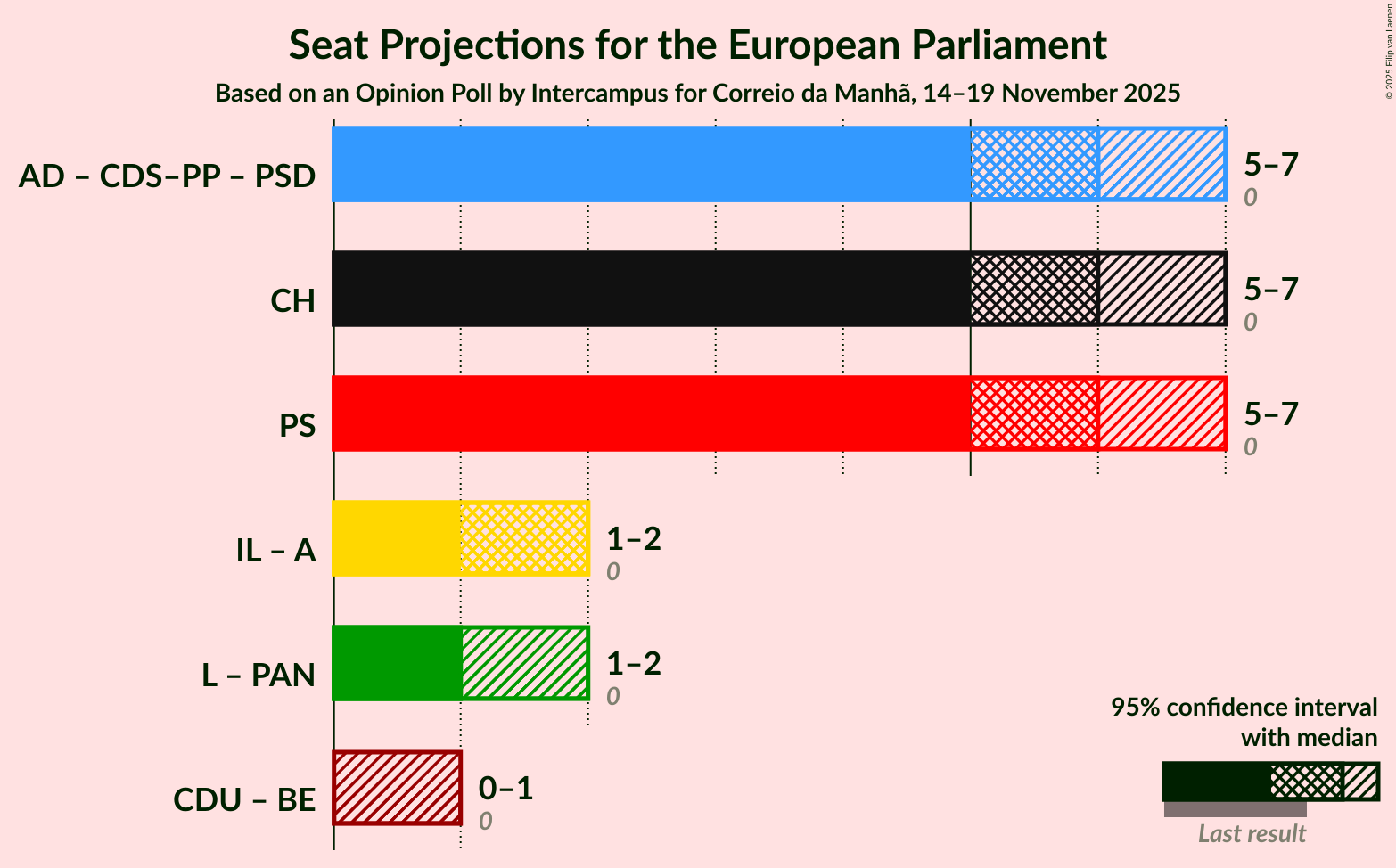 Coalitions Seats Graph with coalitions seats not yet produced
