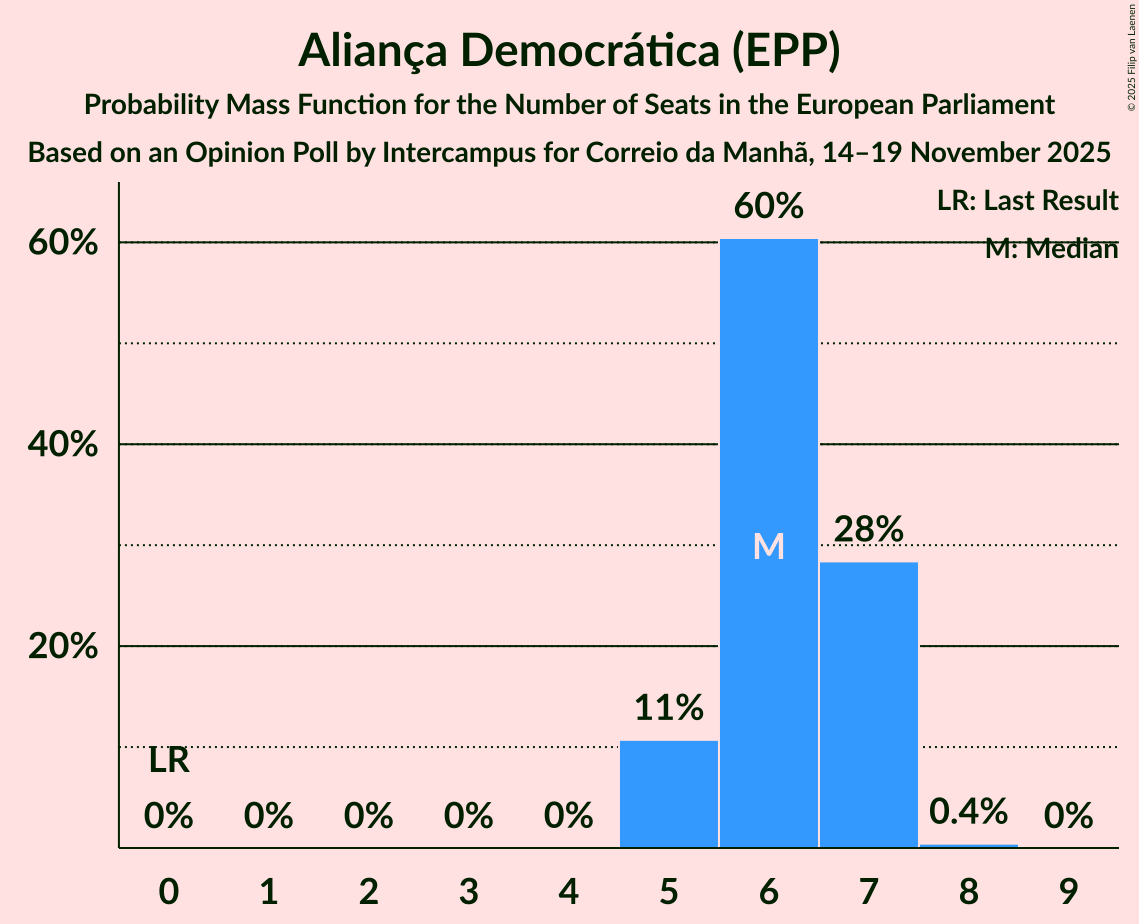 Seats Probability Mass Function Graph with seats probability mass function not yet produced
