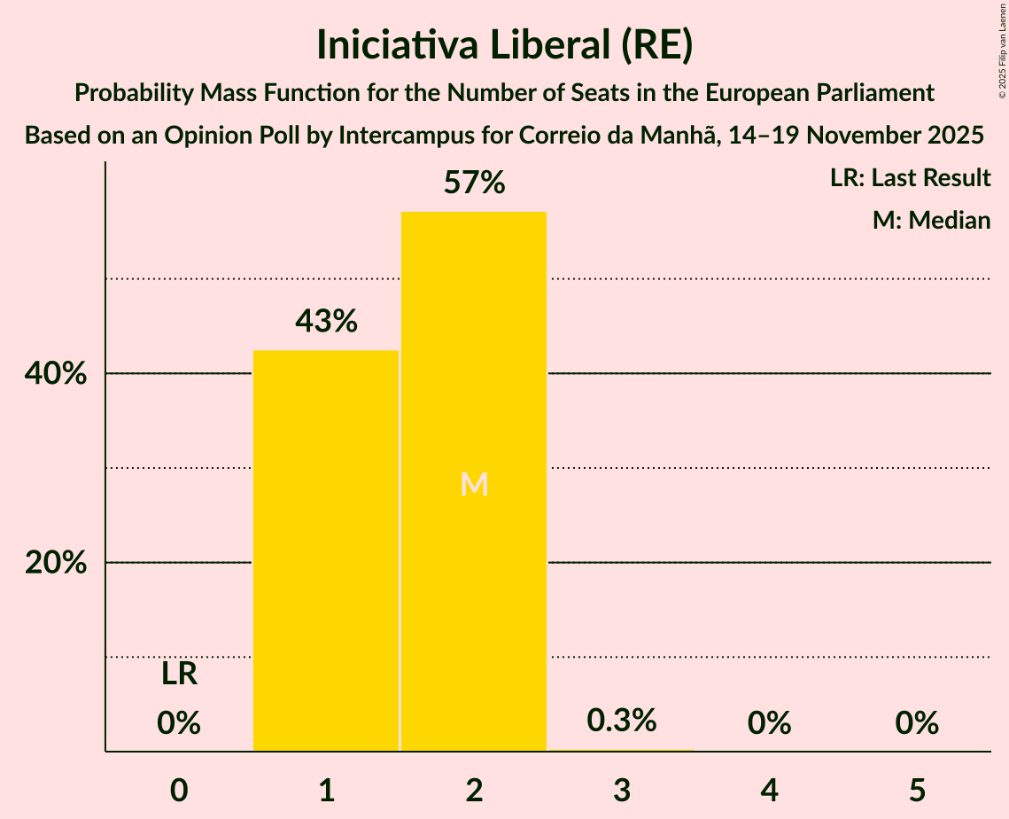 Seats Probability Mass Function Graph with seats probability mass function not yet produced
