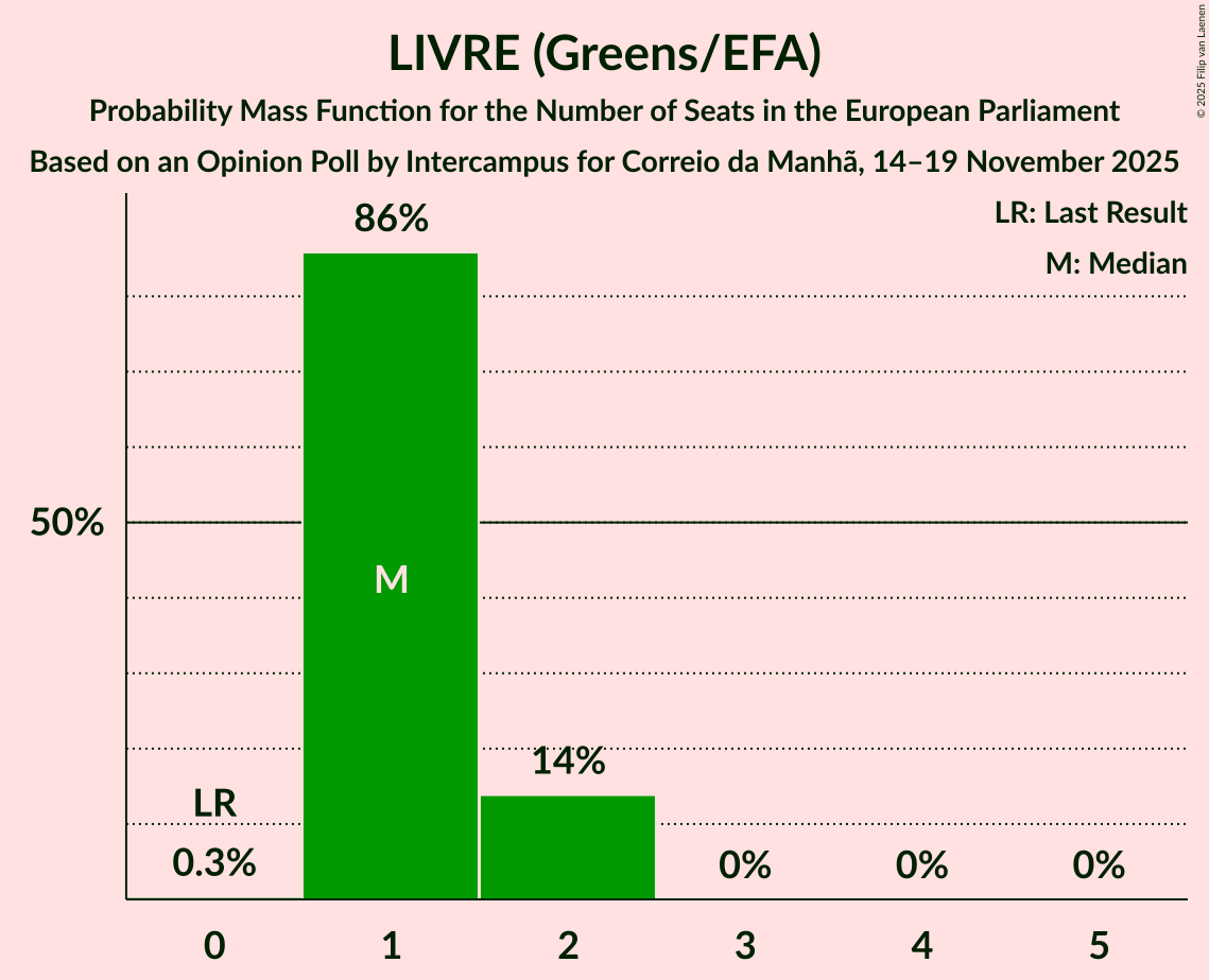 Seats Probability Mass Function Graph with seats probability mass function not yet produced