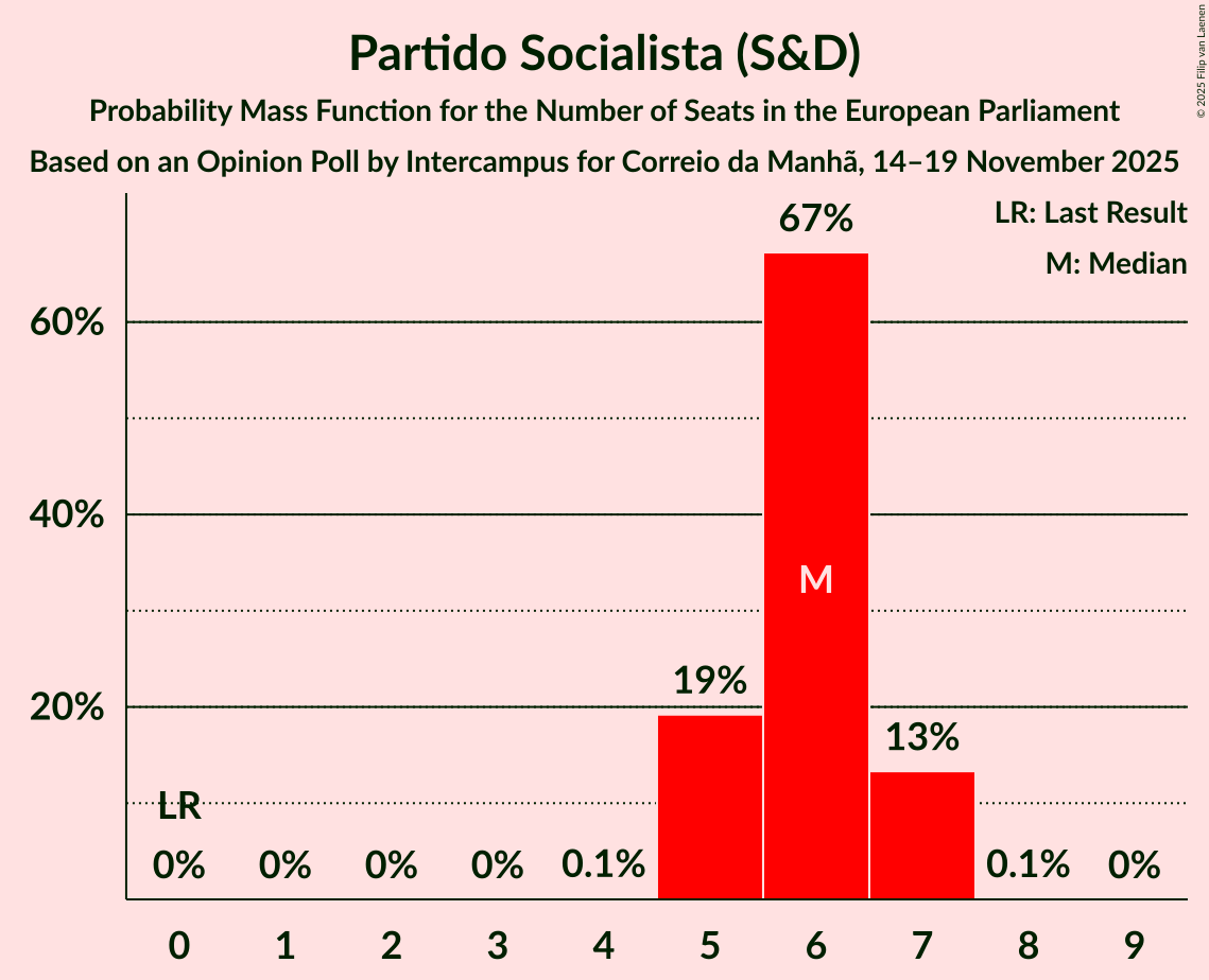 Seats Probability Mass Function Graph with seats probability mass function not yet produced
