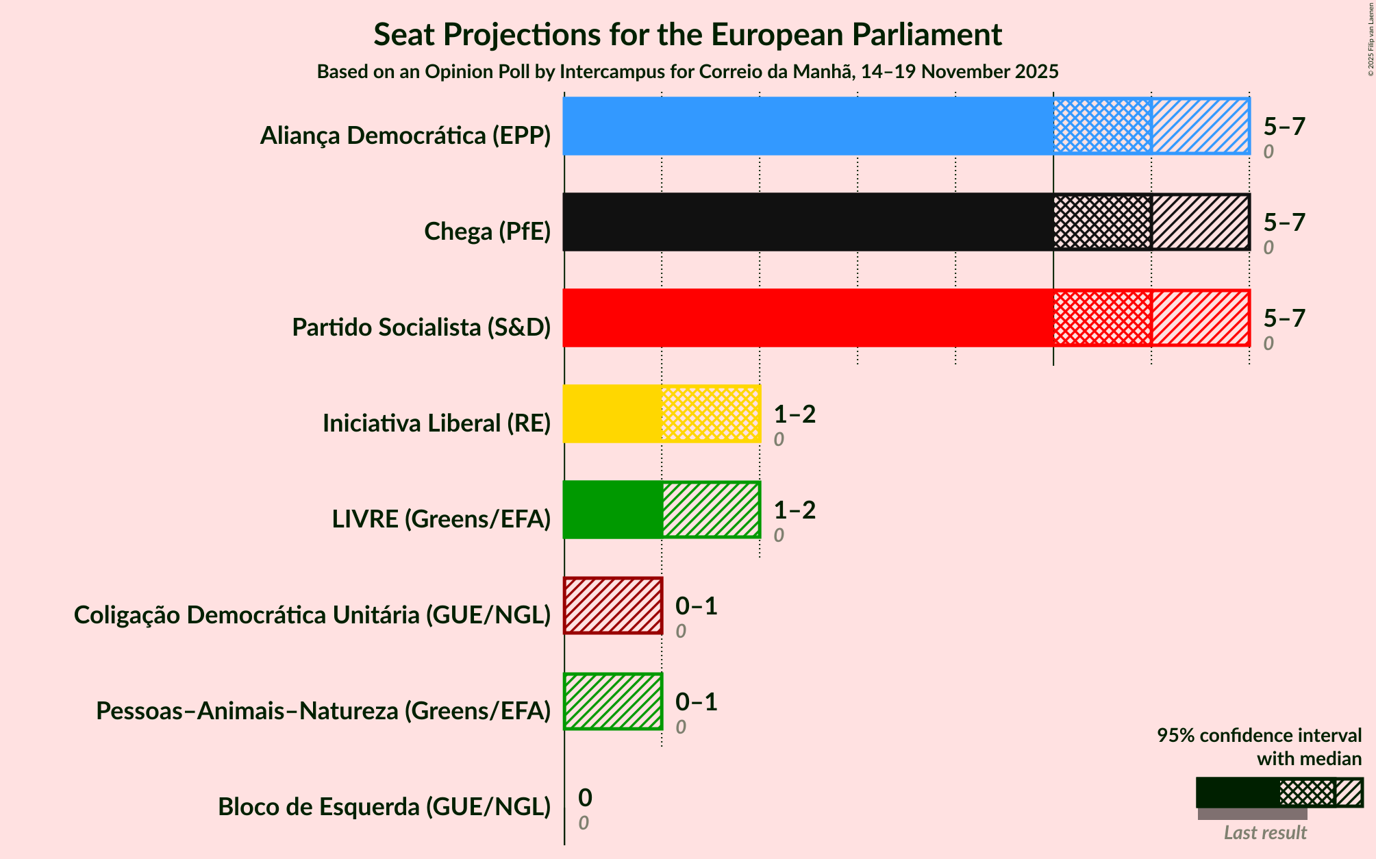 Seats Graph with seats not yet produced