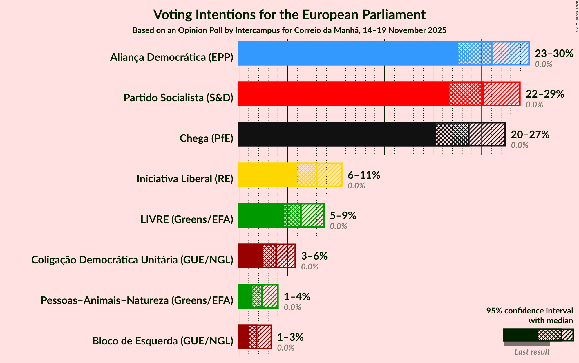 Voting Intentions Graph with voting intentions not yet produced