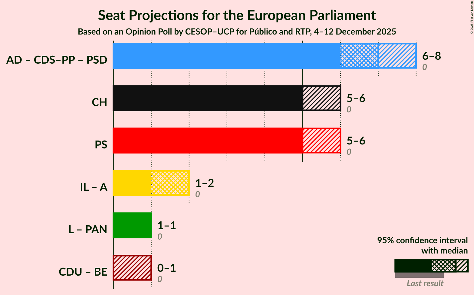 Graph with coalitions seats not yet produced