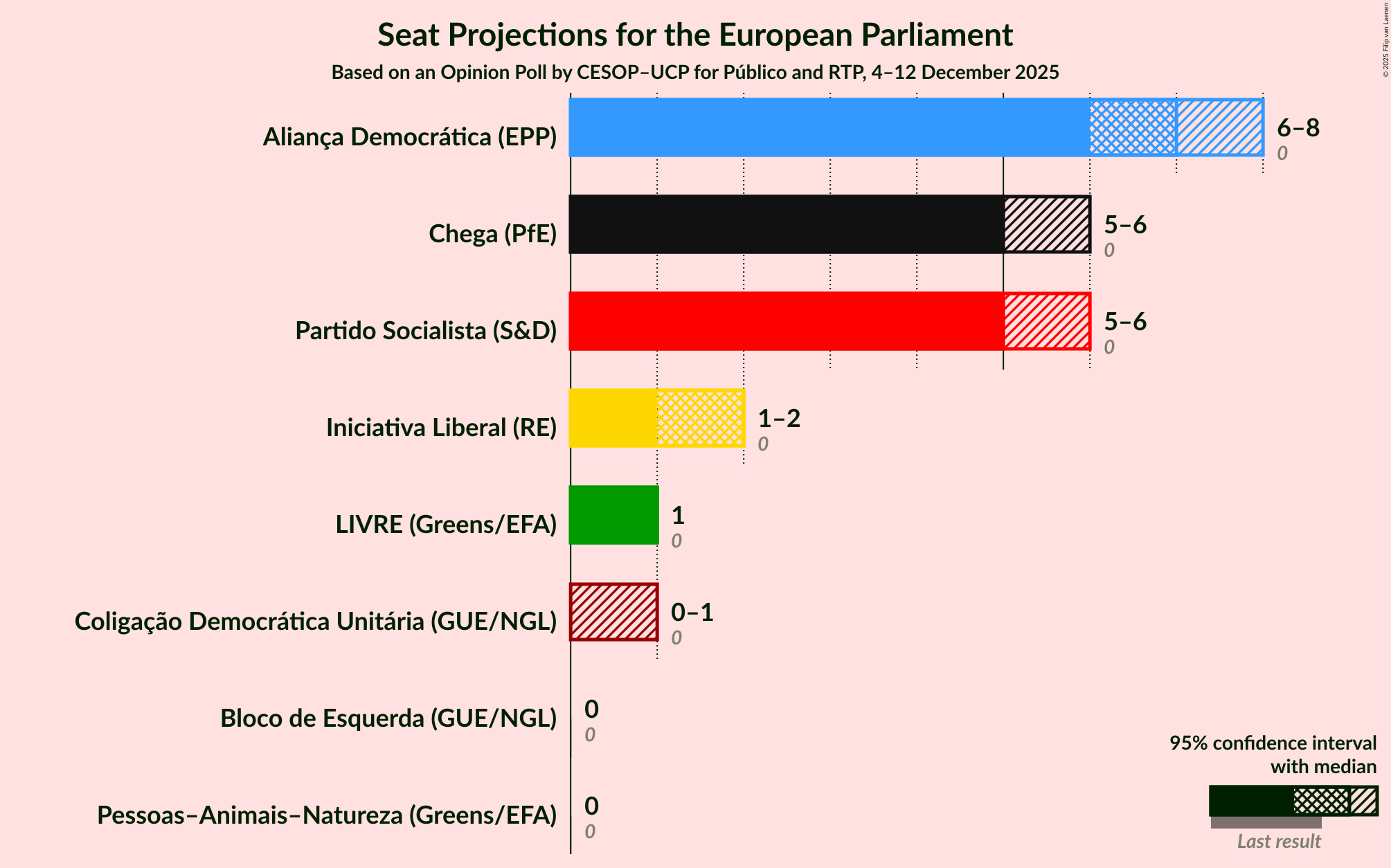 Graph with seats not yet produced