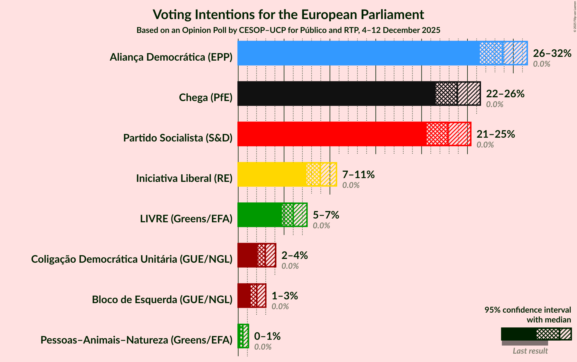 Graph with voting intentions not yet produced