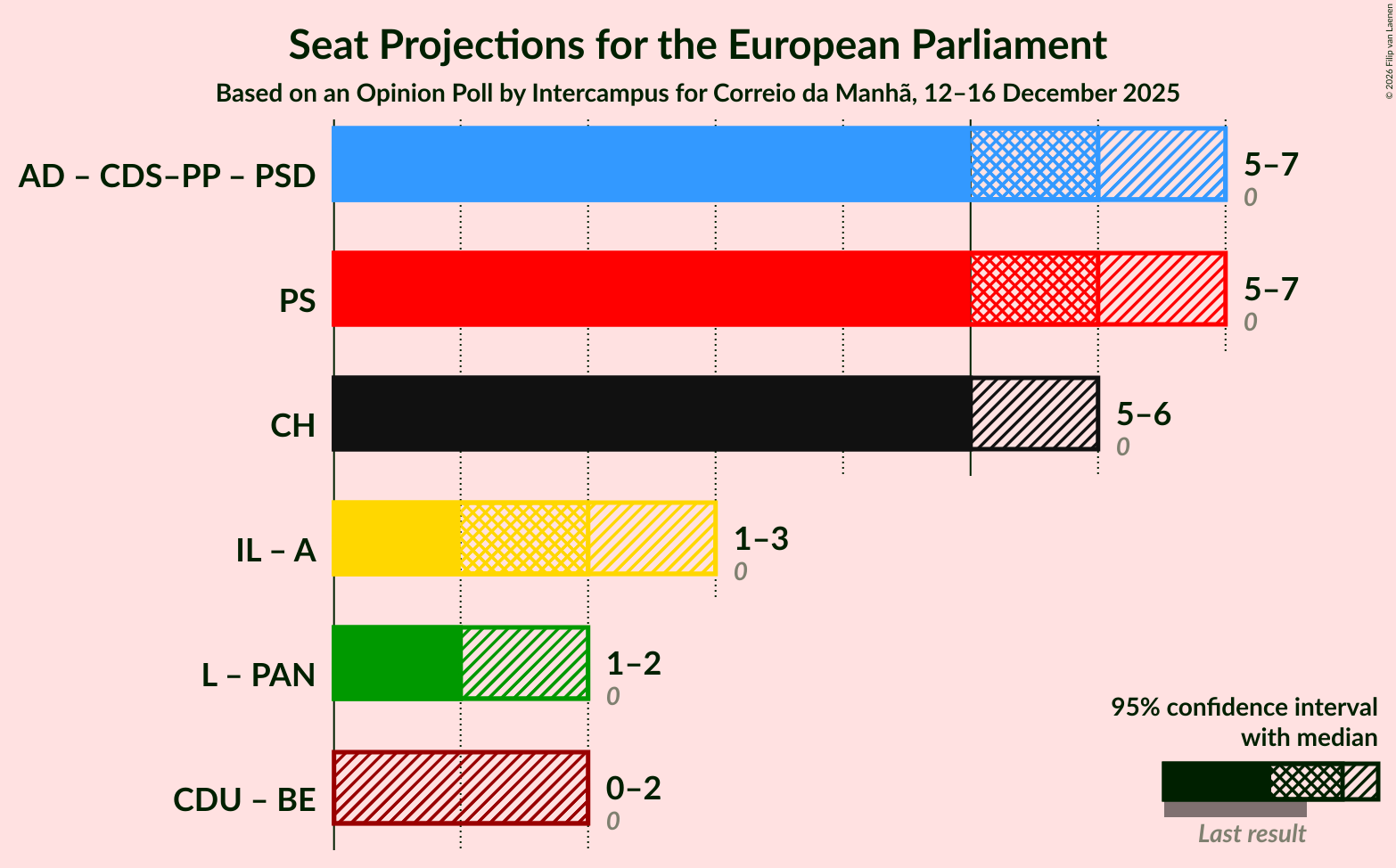 Graph with coalitions seats not yet produced