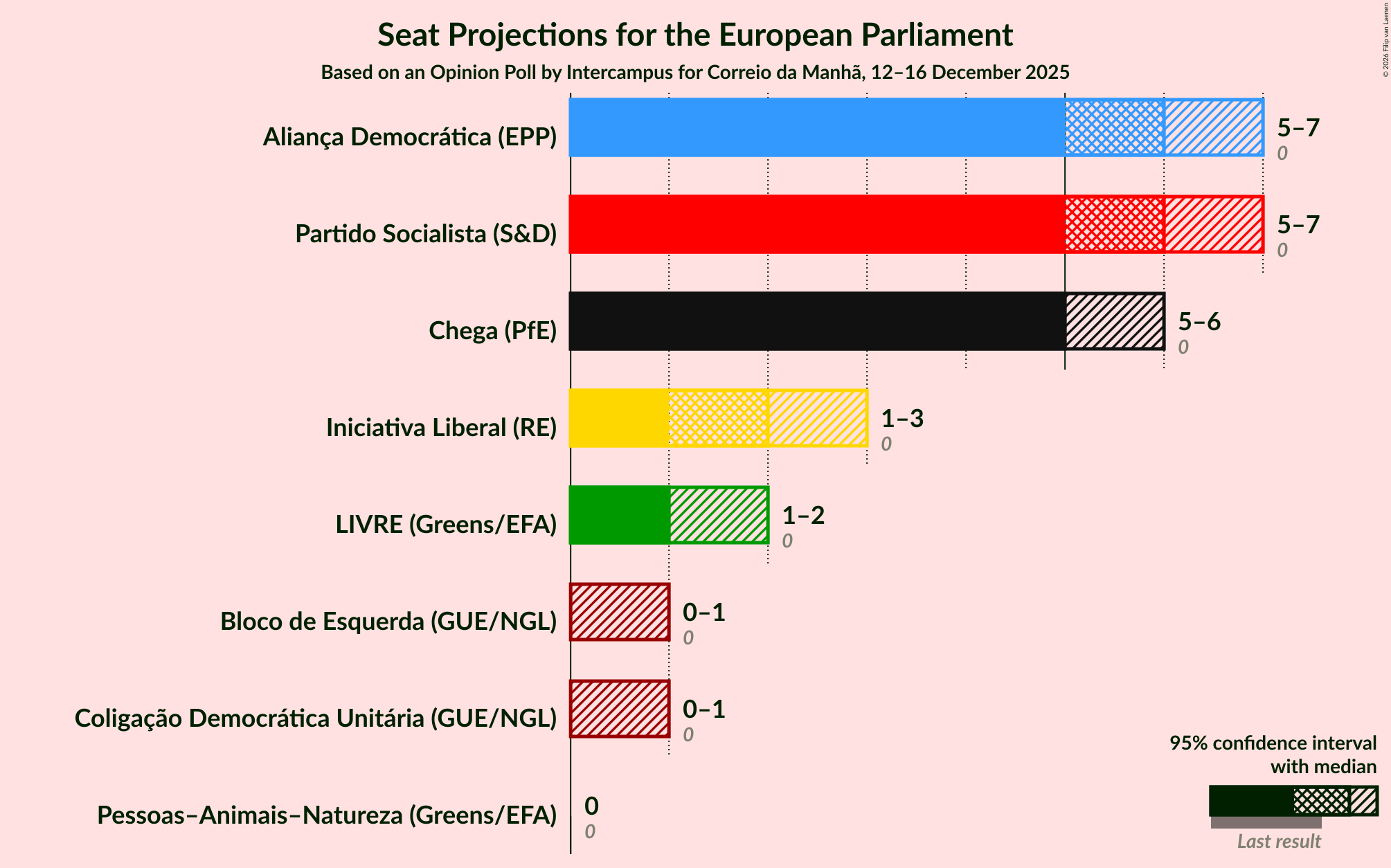 Graph with seats not yet produced
