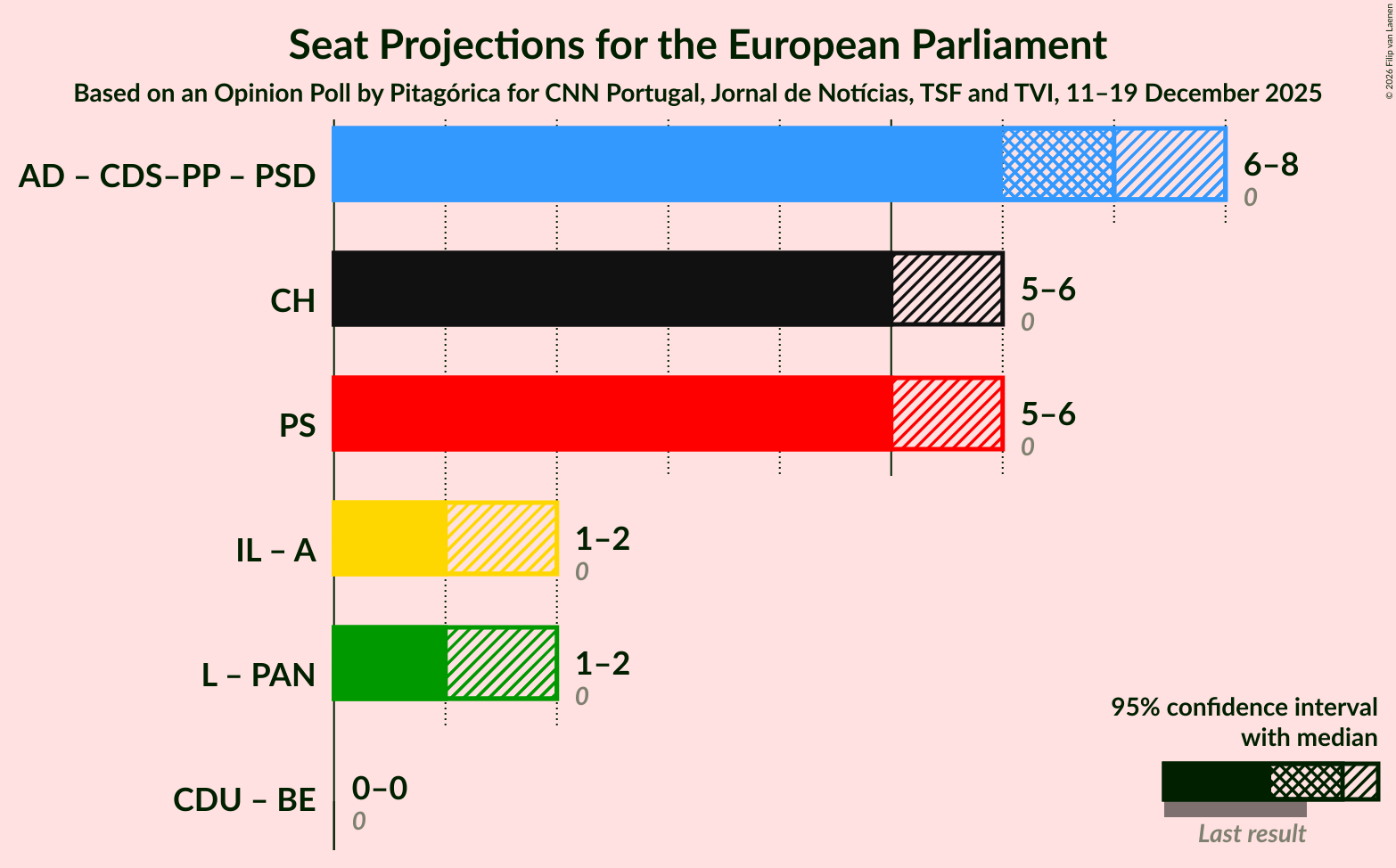 Graph with coalitions seats not yet produced