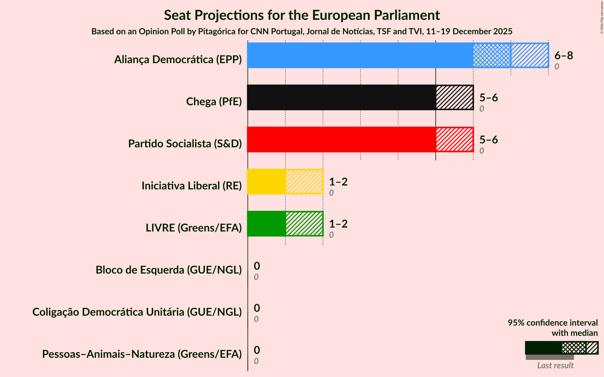 Graph with seats not yet produced