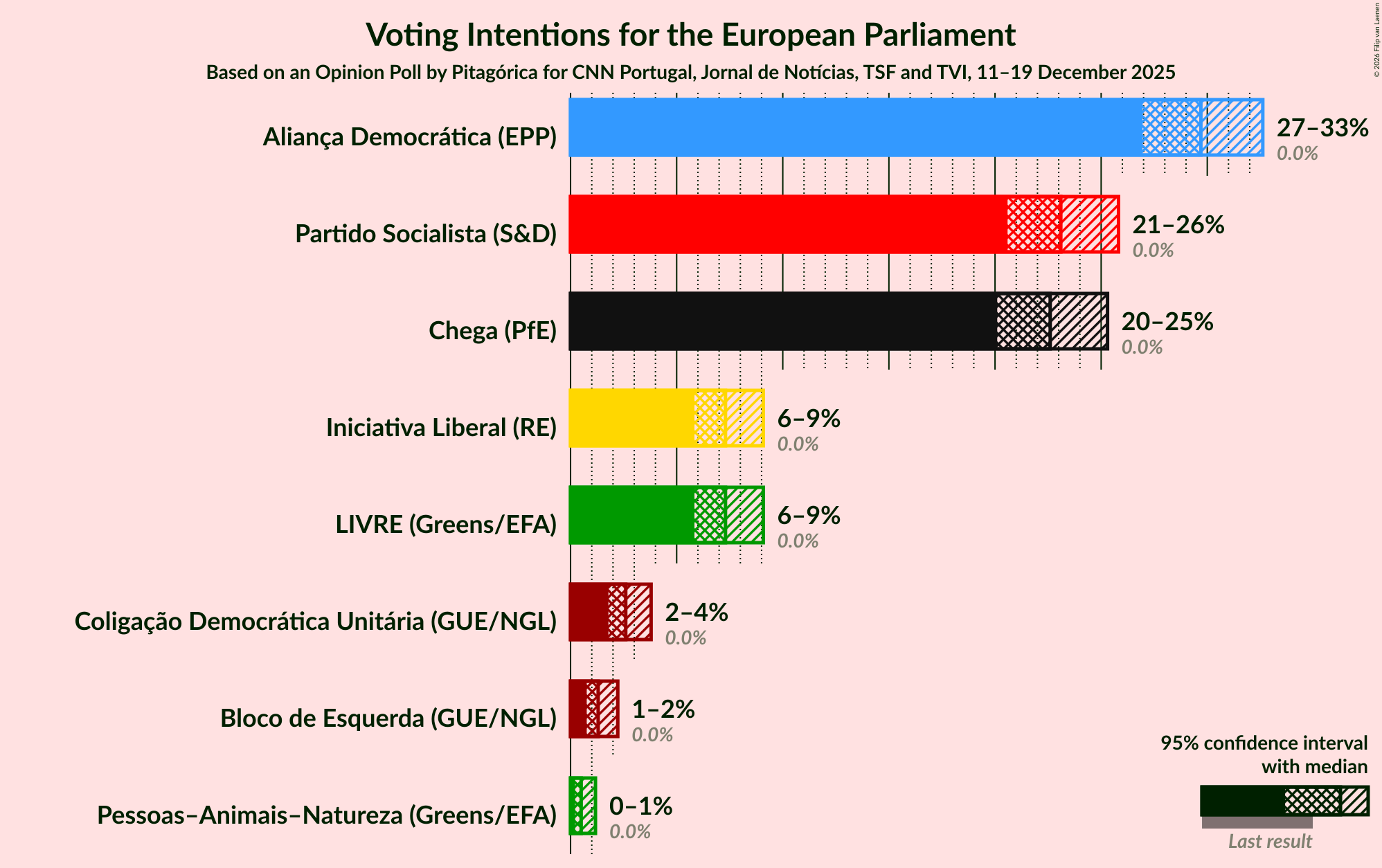 Graph with voting intentions not yet produced