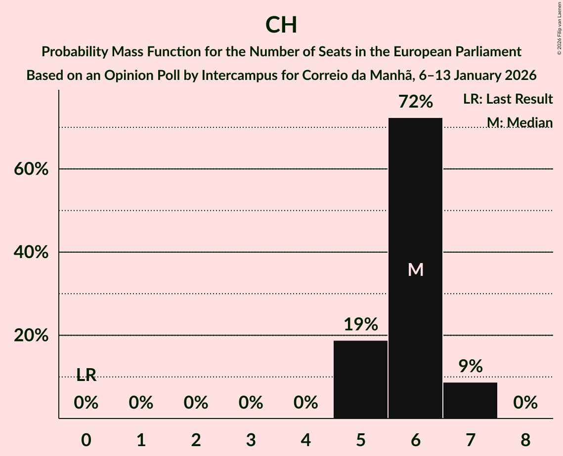 Seats Probability Mass Function Graph with seats probability mass function not yet produced