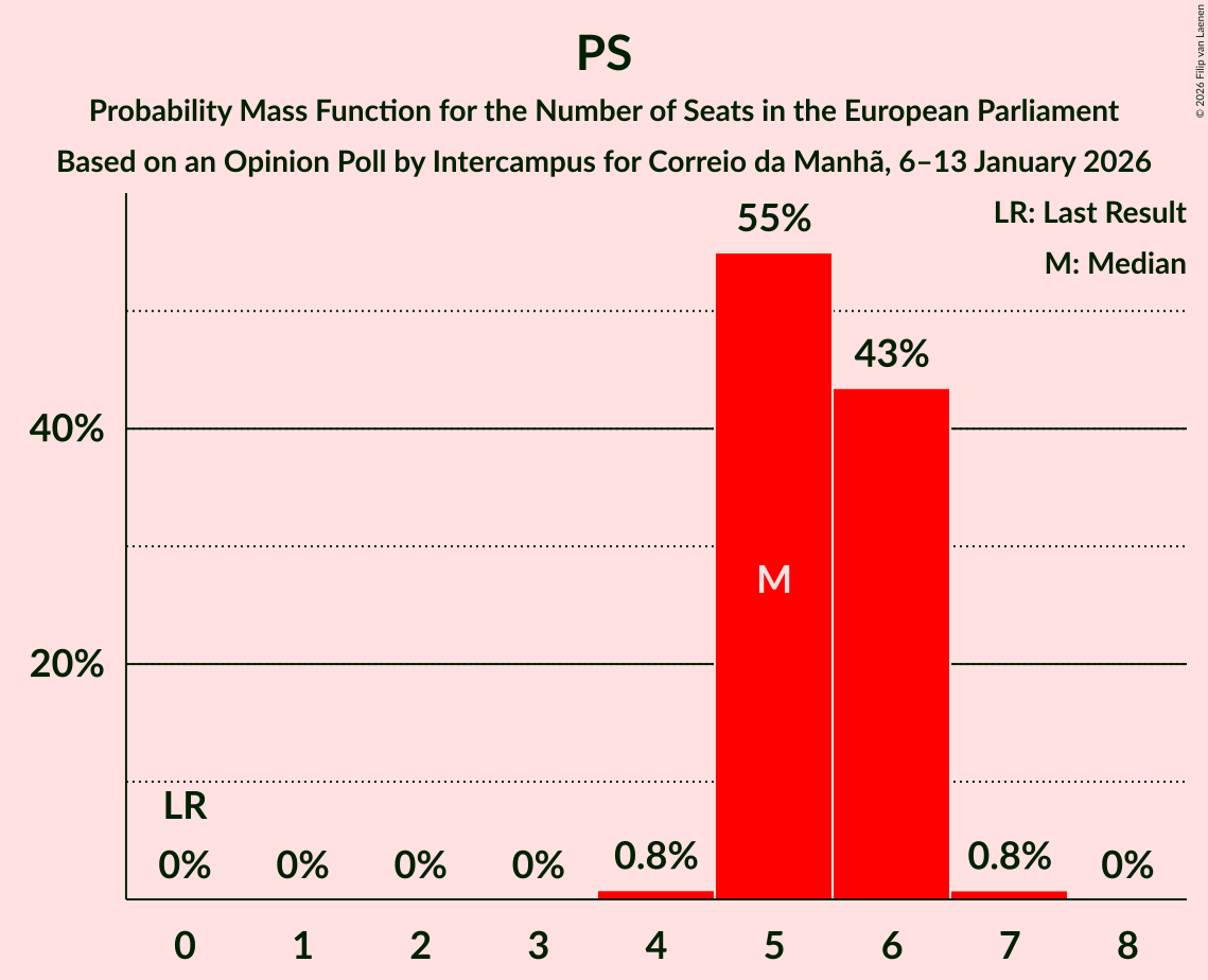 Seats Probability Mass Function Graph with seats probability mass function not yet produced