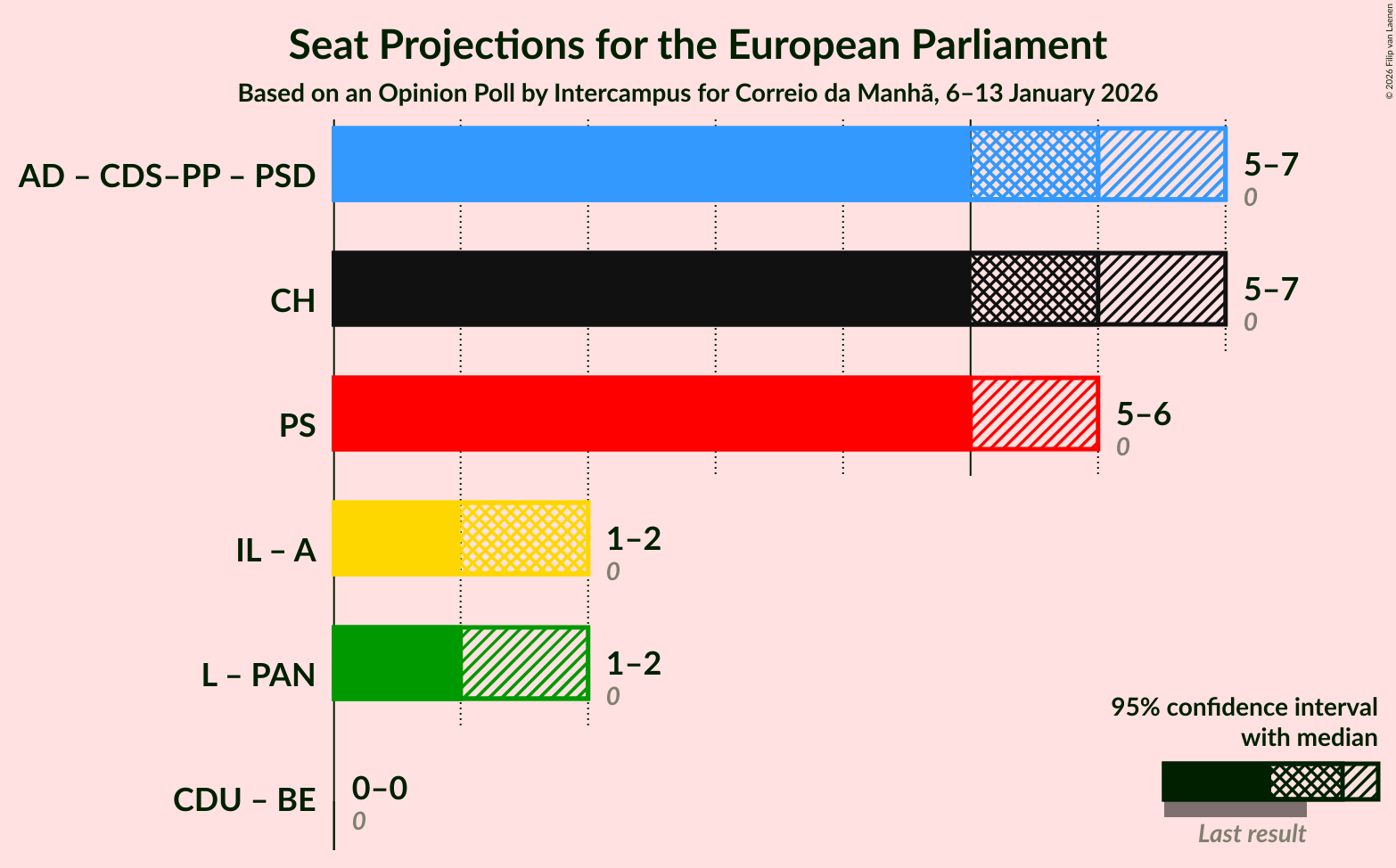 Coalitions Seats Graph with coalitions seats not yet produced