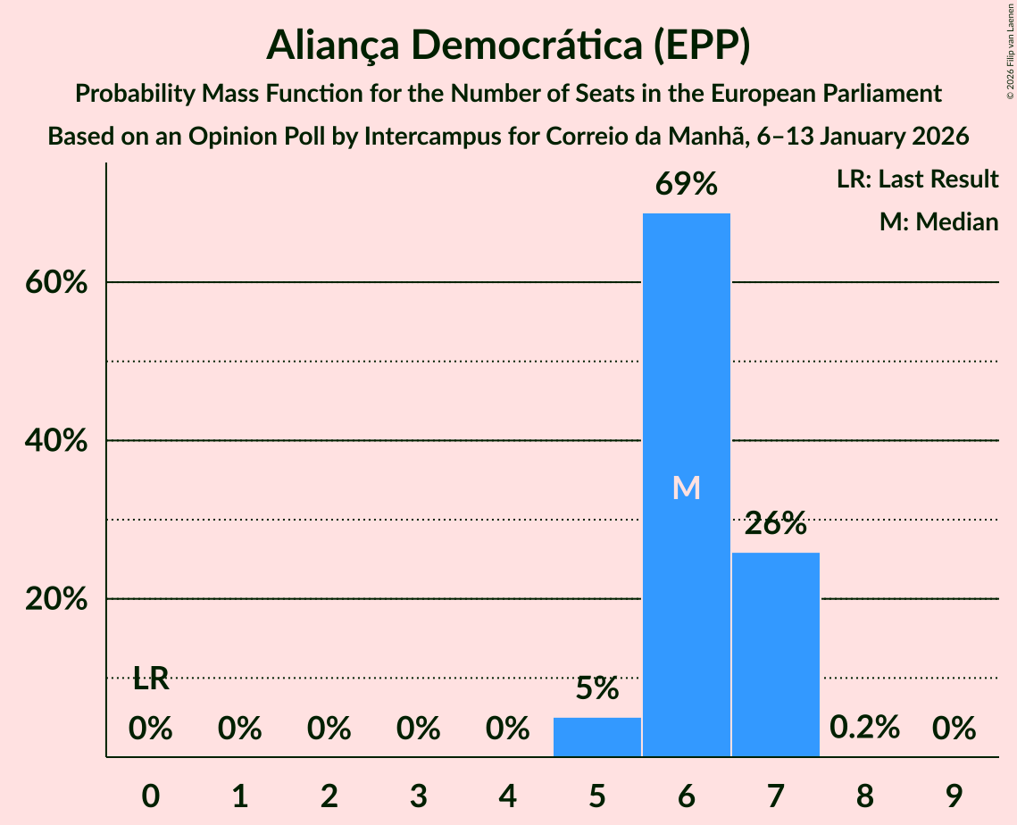 Seats Probability Mass Function Graph with seats probability mass function not yet produced