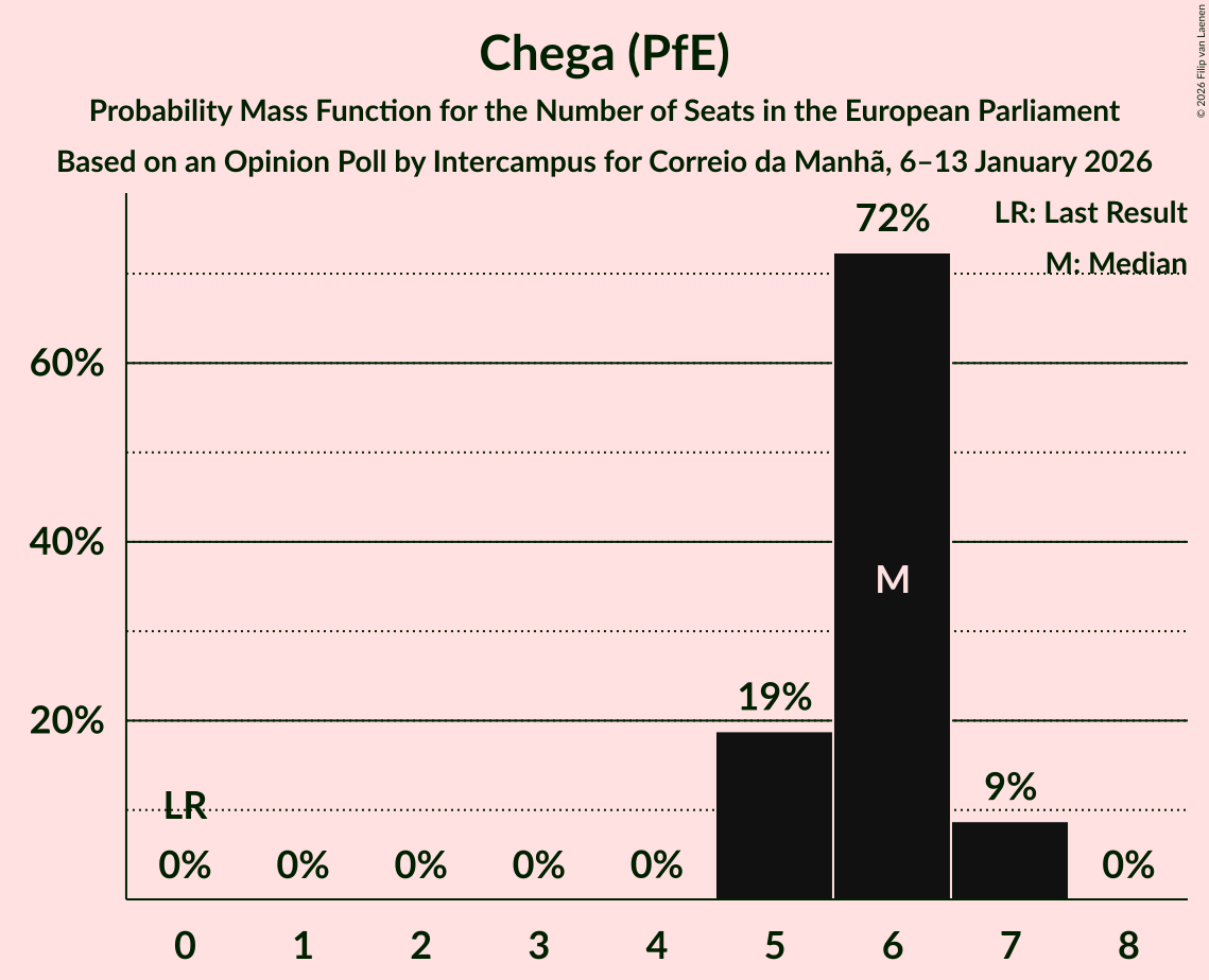 Seats Probability Mass Function Graph with seats probability mass function not yet produced