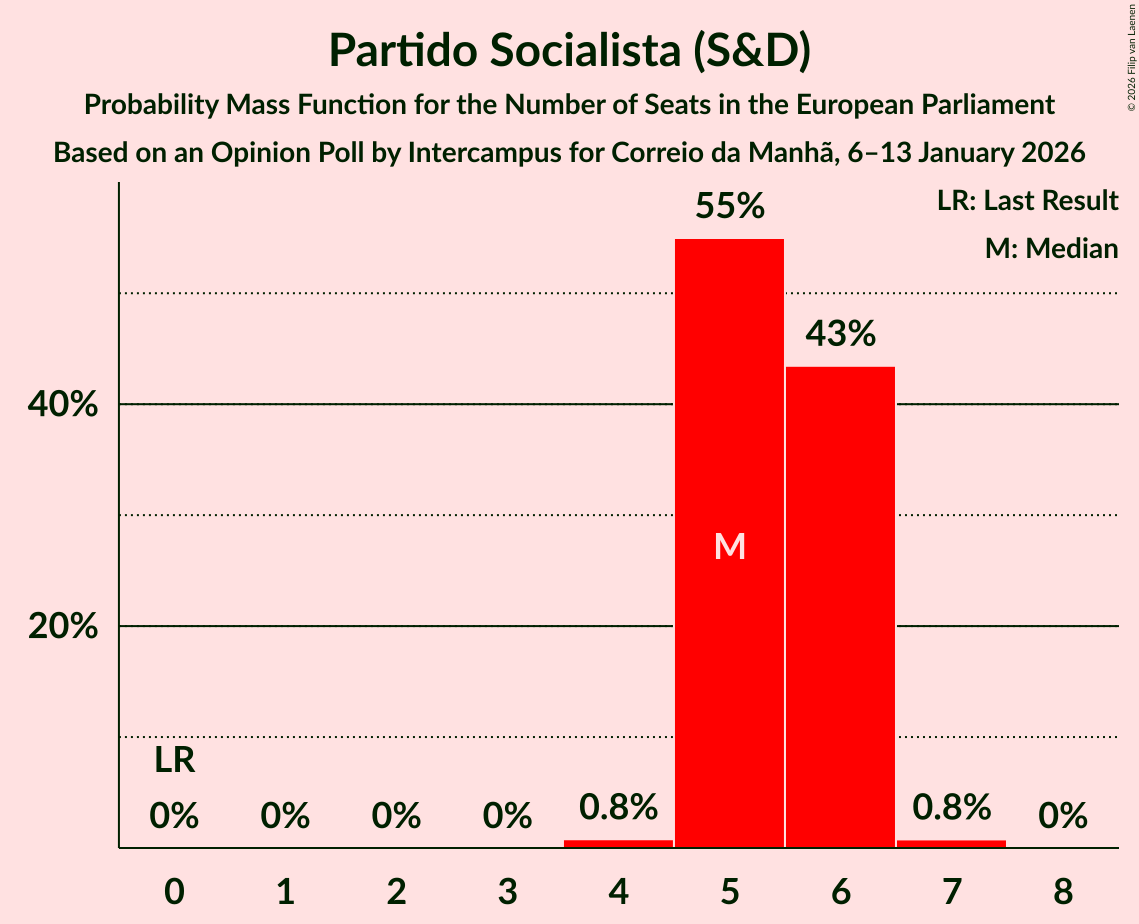 Seats Probability Mass Function Graph with seats probability mass function not yet produced