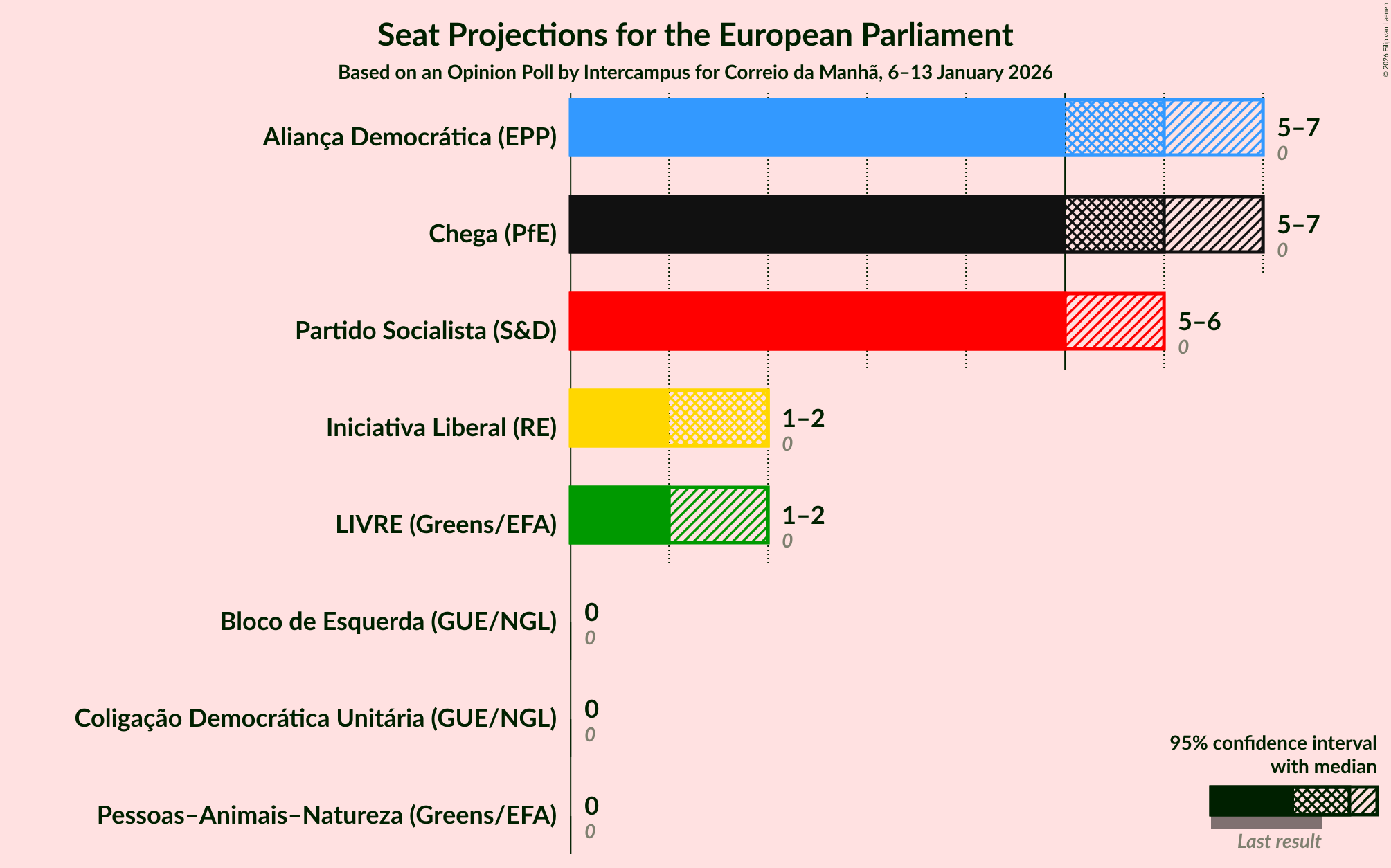 Seats Graph with seats not yet produced