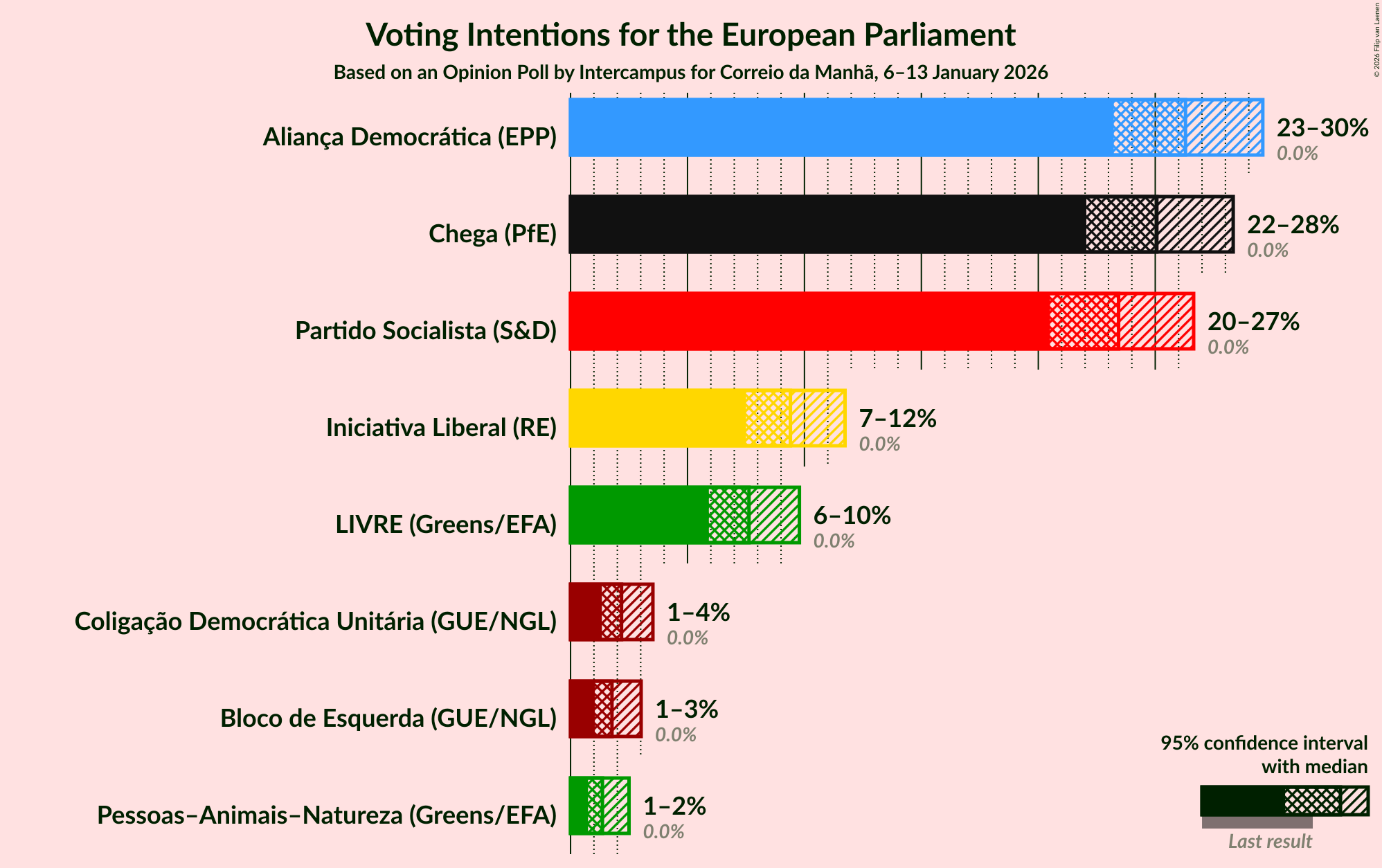 Voting Intentions Graph with voting intentions not yet produced