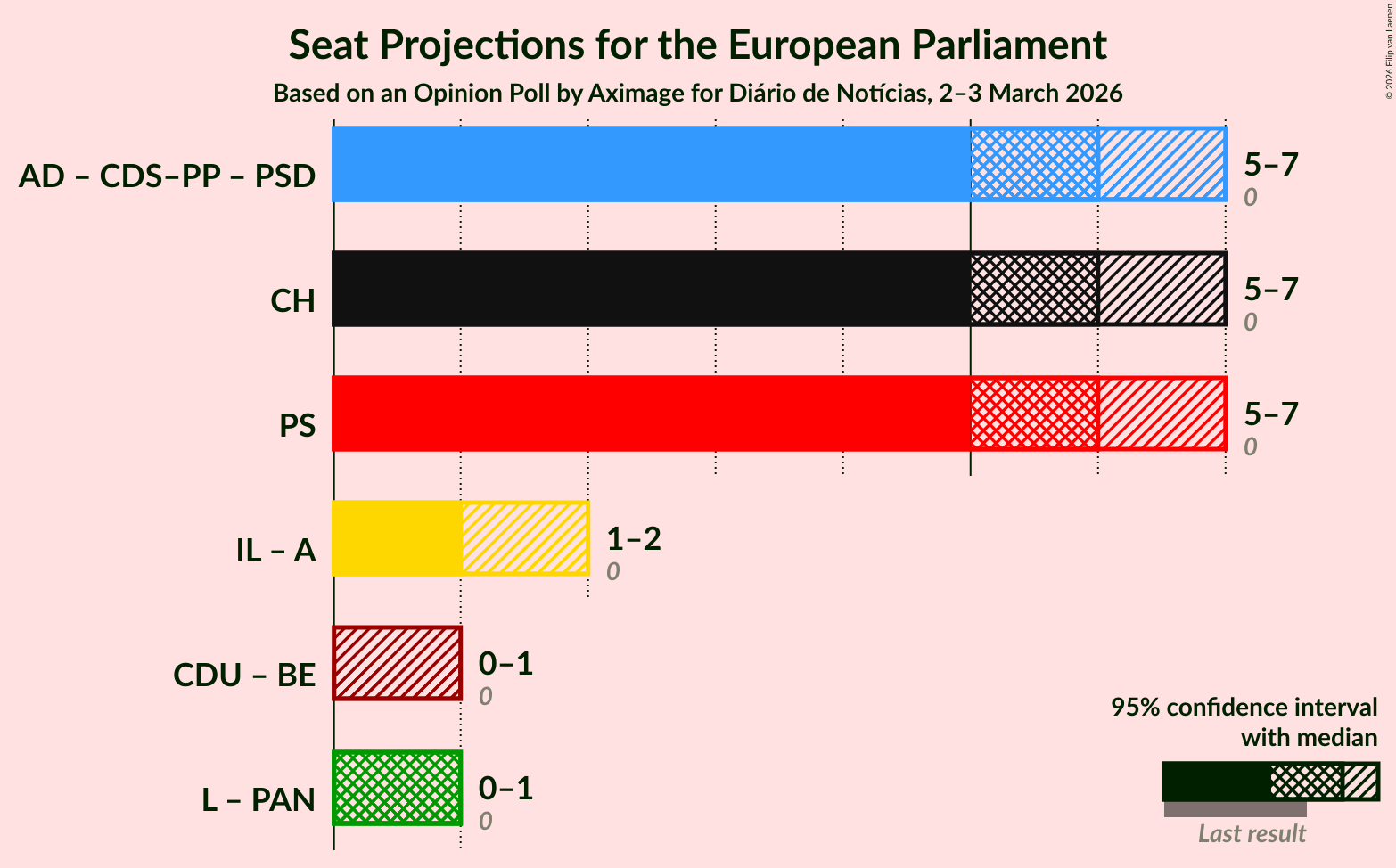 Graph with coalitions seats not yet produced