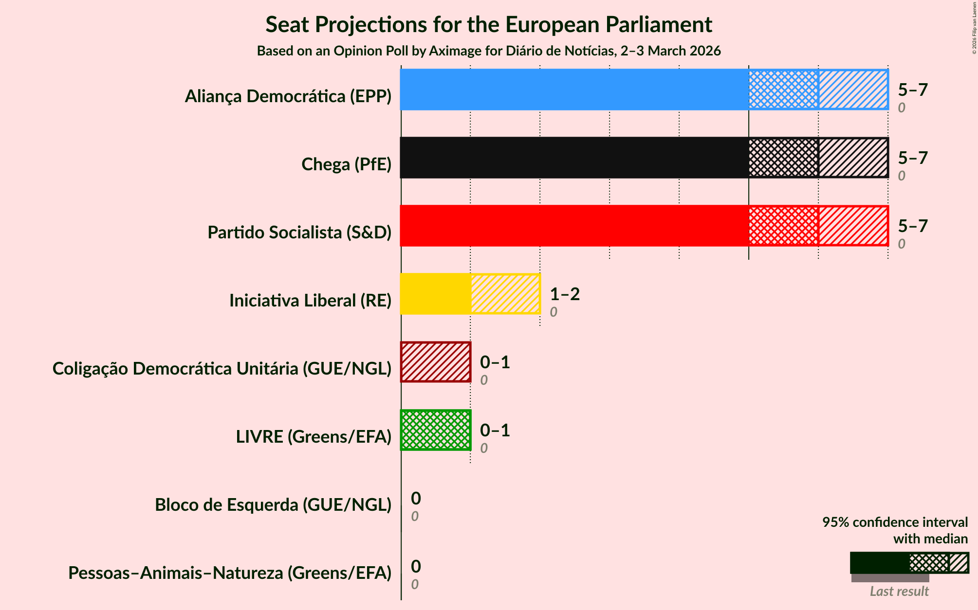 Graph with seats not yet produced