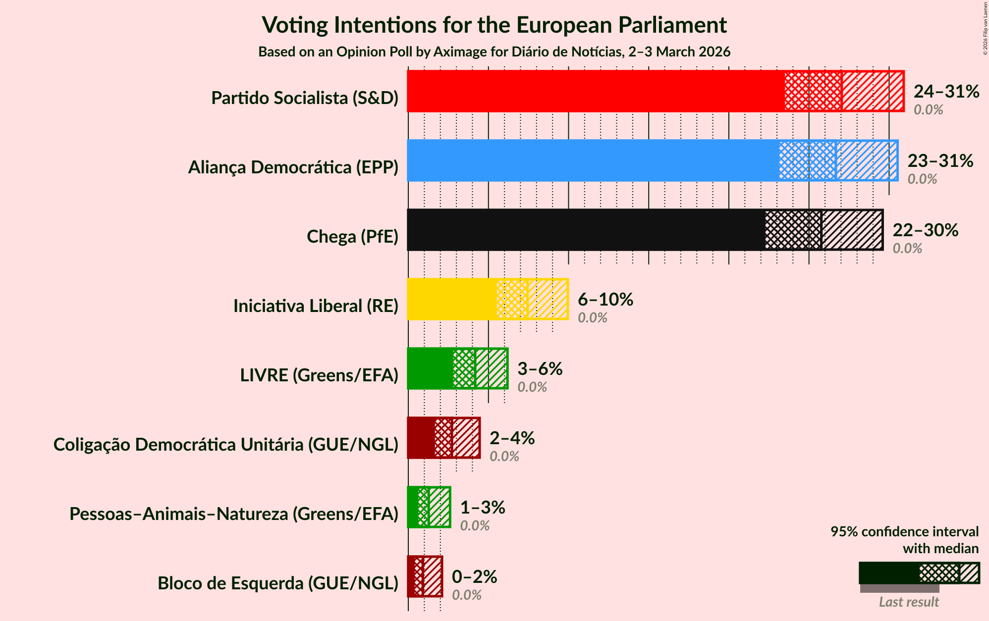 Graph with voting intentions not yet produced