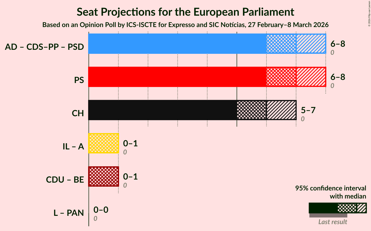 Graph with coalitions seats not yet produced