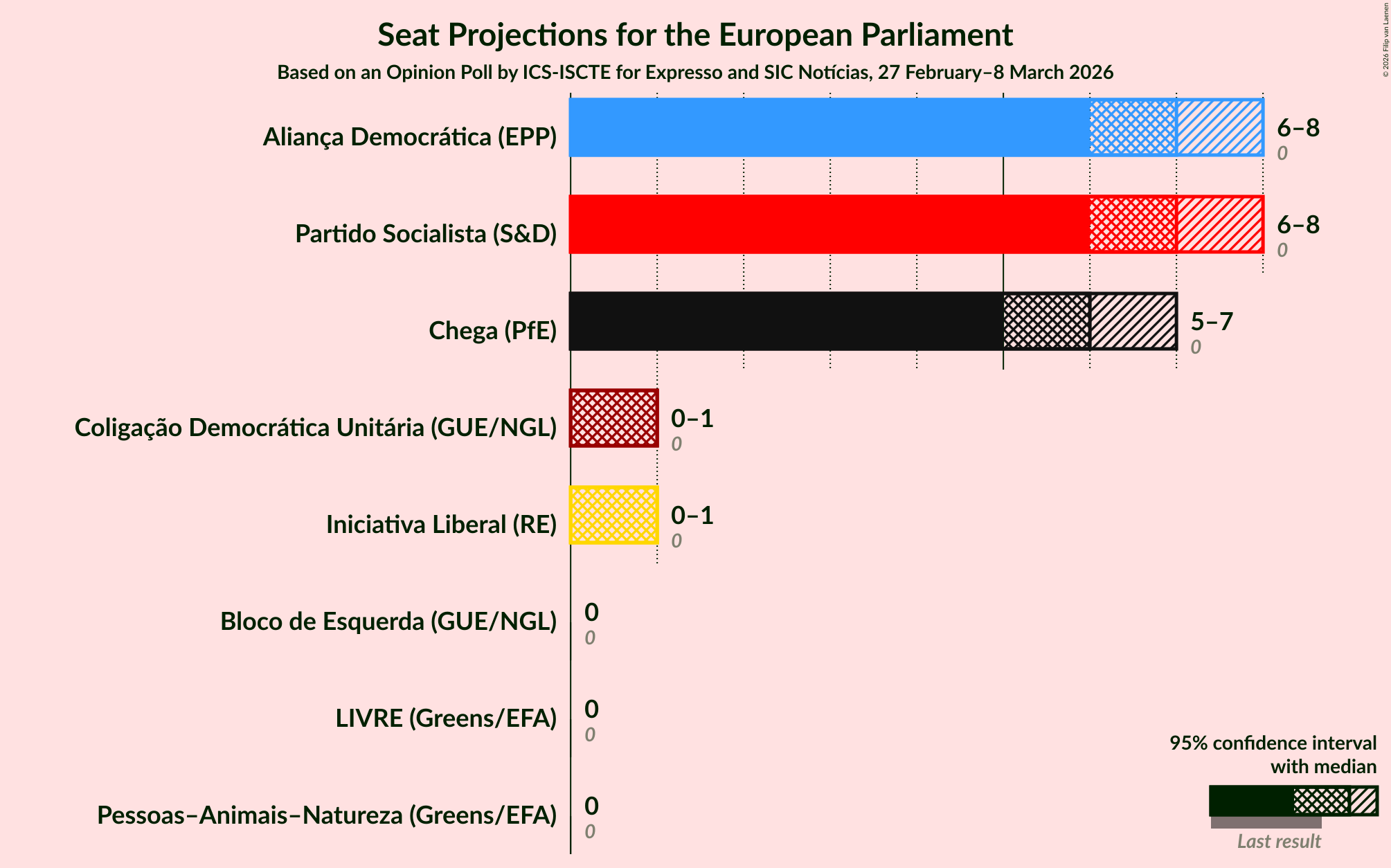Graph with seats not yet produced