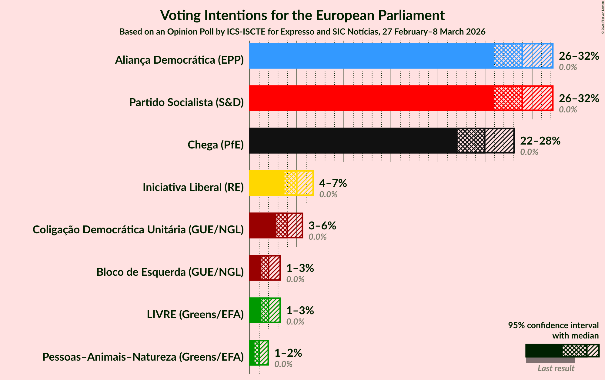 Graph with voting intentions not yet produced