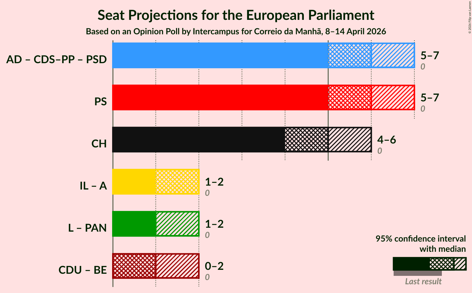 Graph with coalitions seats not yet produced