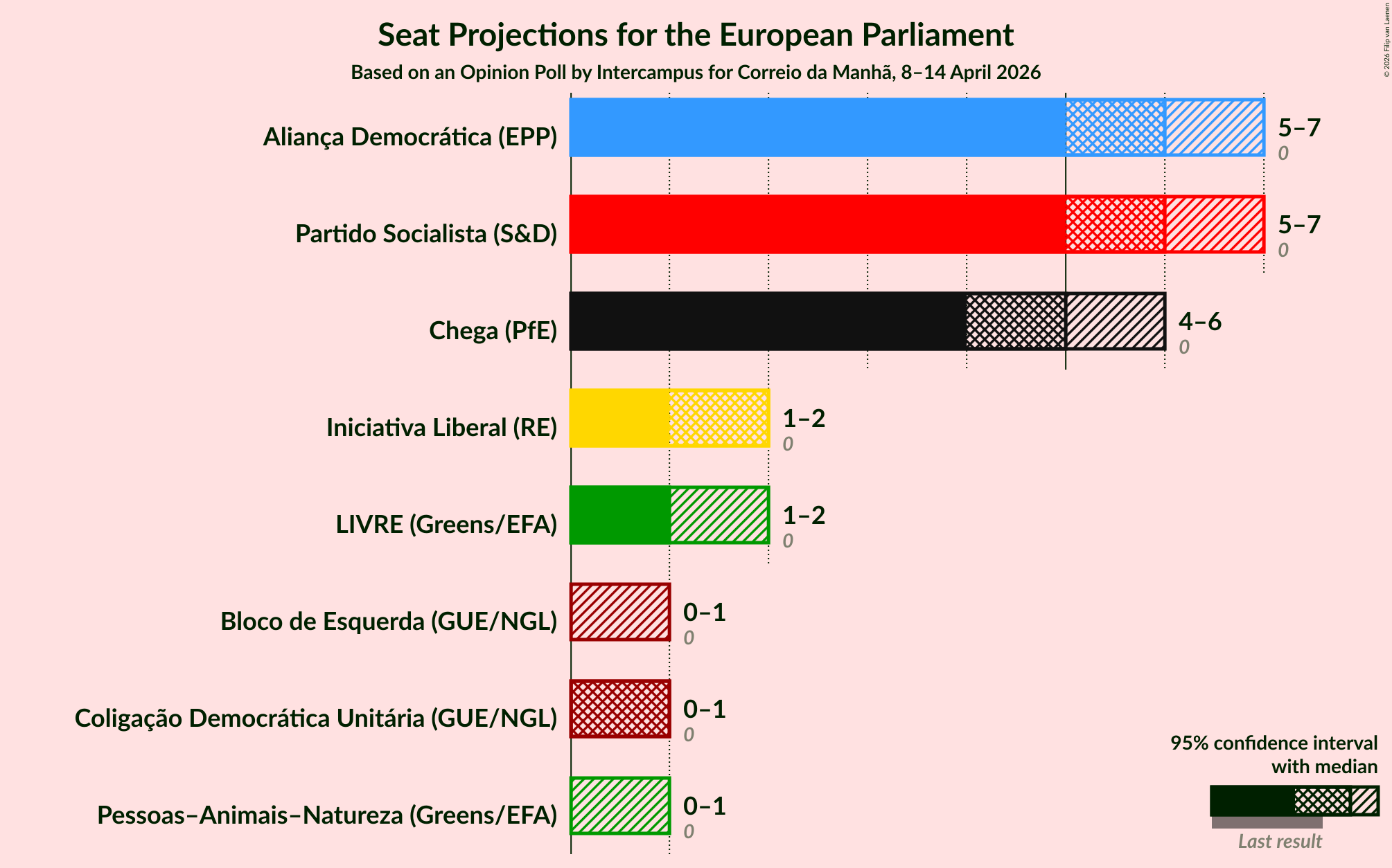 Graph with seats not yet produced