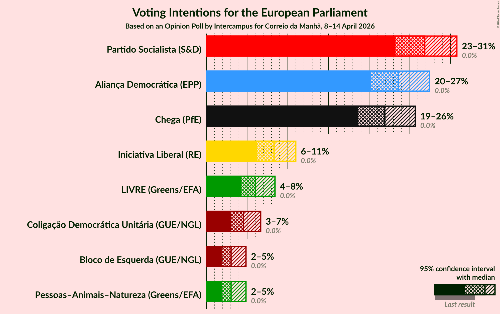 Graph with voting intentions not yet produced