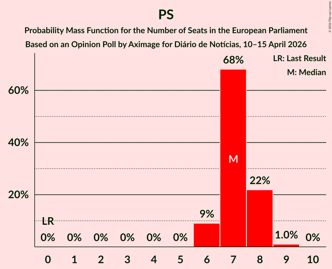 Graph with seats probability mass function not yet produced