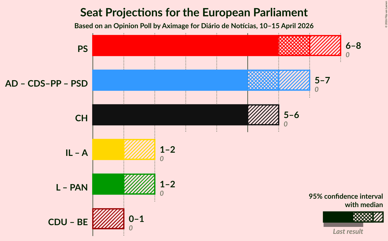 Graph with coalitions seats not yet produced