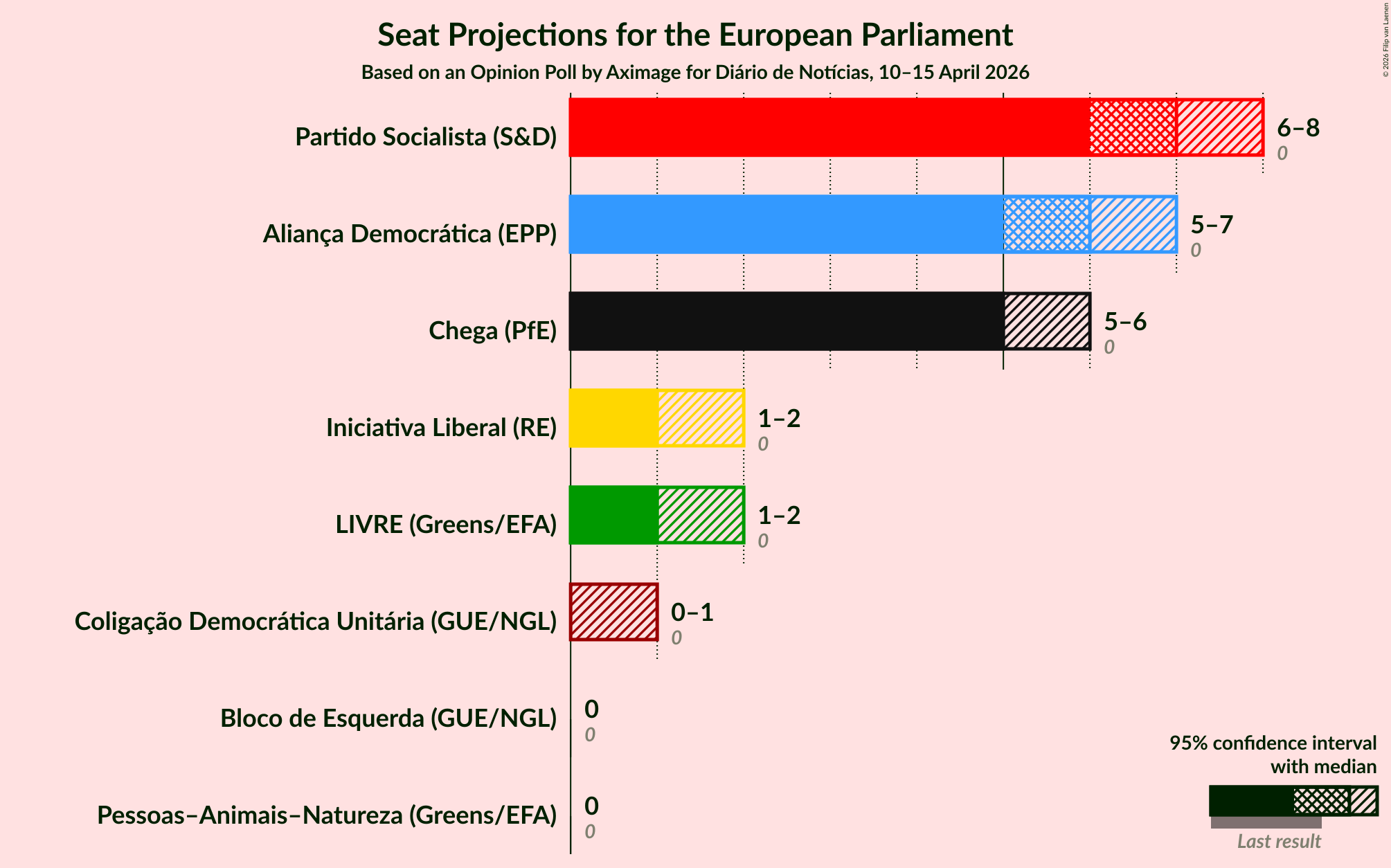 Graph with seats not yet produced