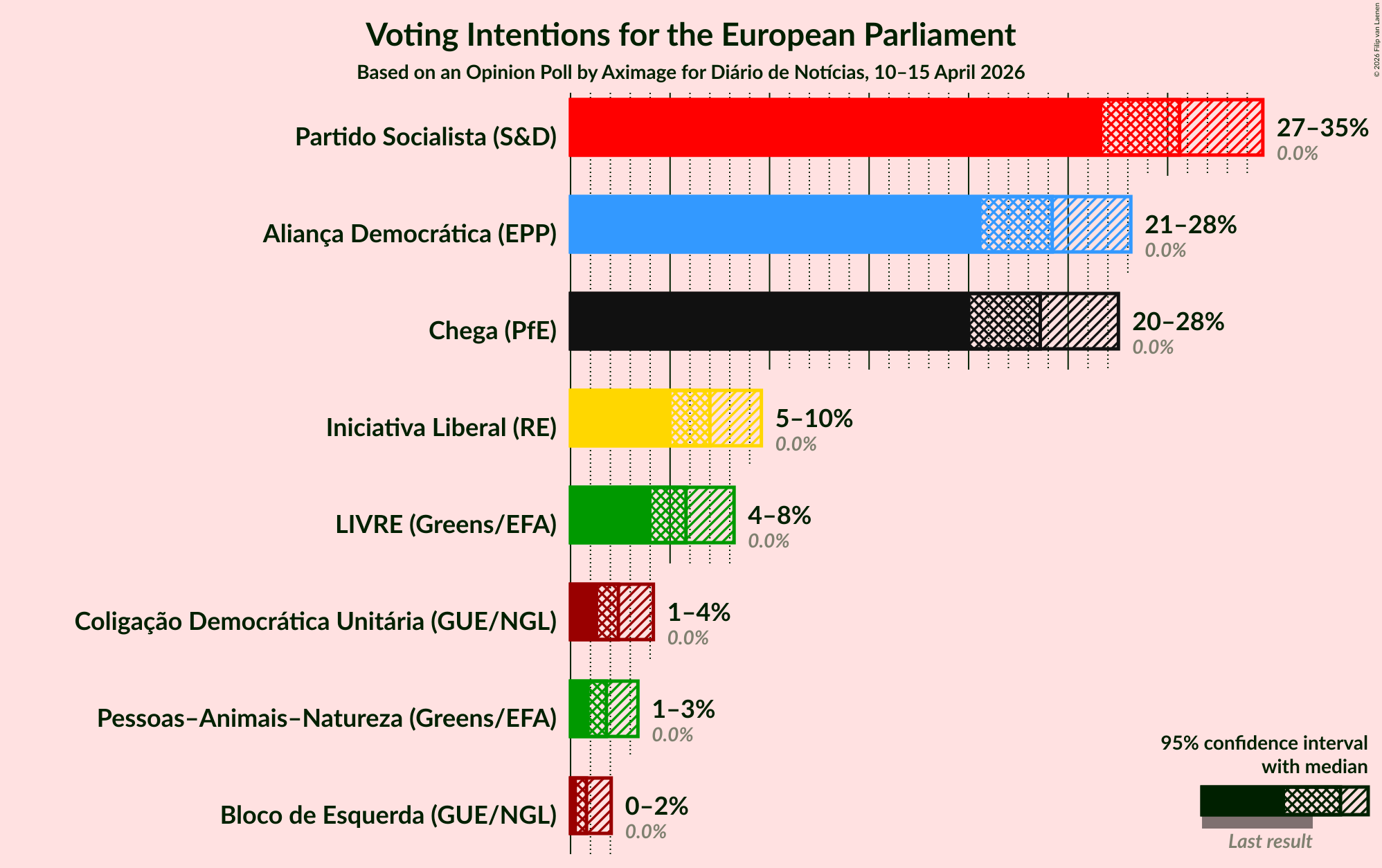 Graph with voting intentions not yet produced